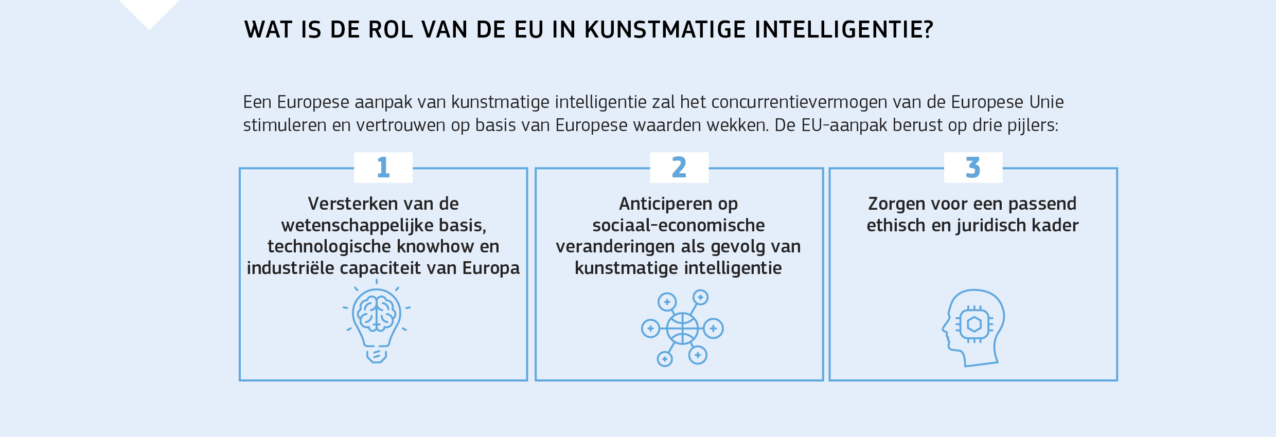 WAT IS DE ROL VAN DE EU IN KUNSTMATIGE INTELLIGENTIE?