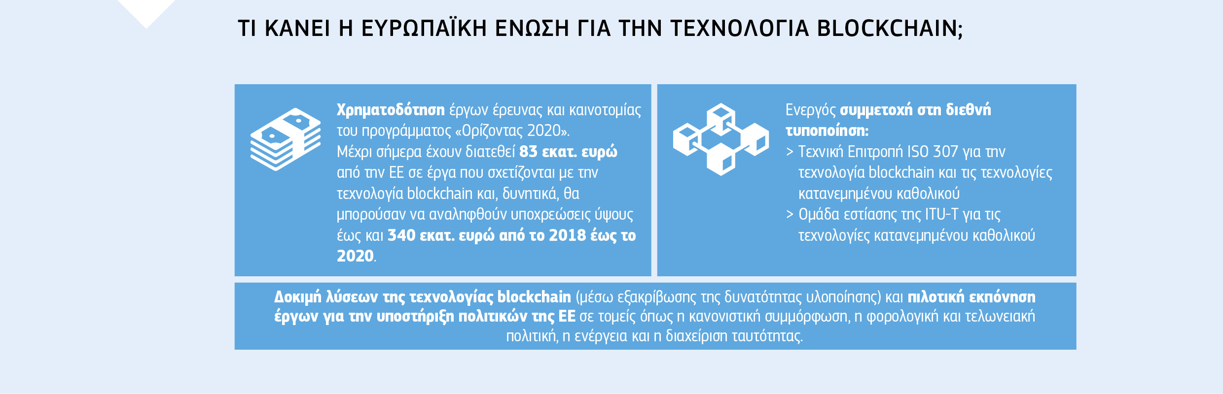ΤΙ ΚΑΝΕΙ Η ΕΥΡΩΠΑΪΚΗ ΕΝΩΣΗ ΓΙΑ ΤΗΝ ΤΕΧΝΟΛΟΓΙΑ BLOCKCHAIN;