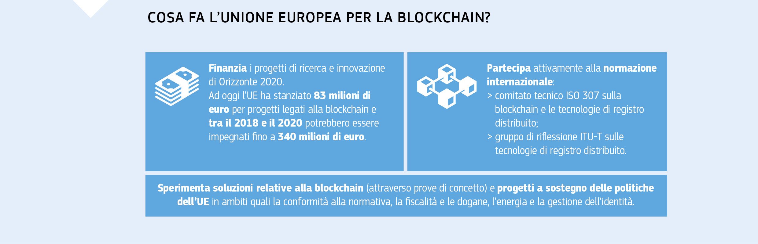 COSA FA L’UNIONE EUROPEA PER LA BLOCKCHAIN?