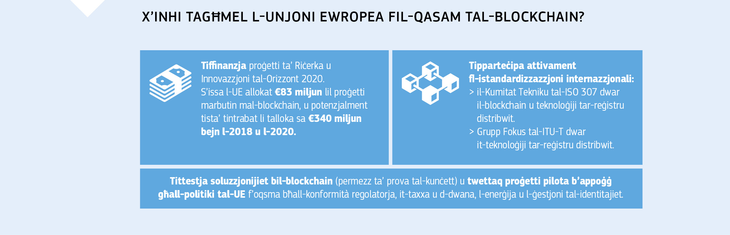 X’INHI TAGĦMEL L-UNJONI EWROPEA FIL-QASAM TAL-BLOCKCHAIN?