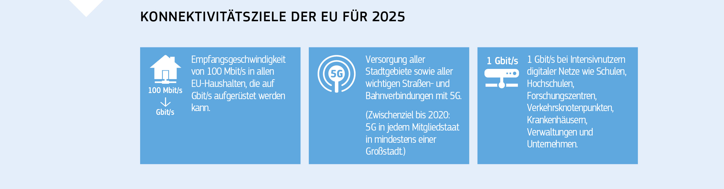 KONNEKTIVITÄTSZIELE DER EU FÜR 2025