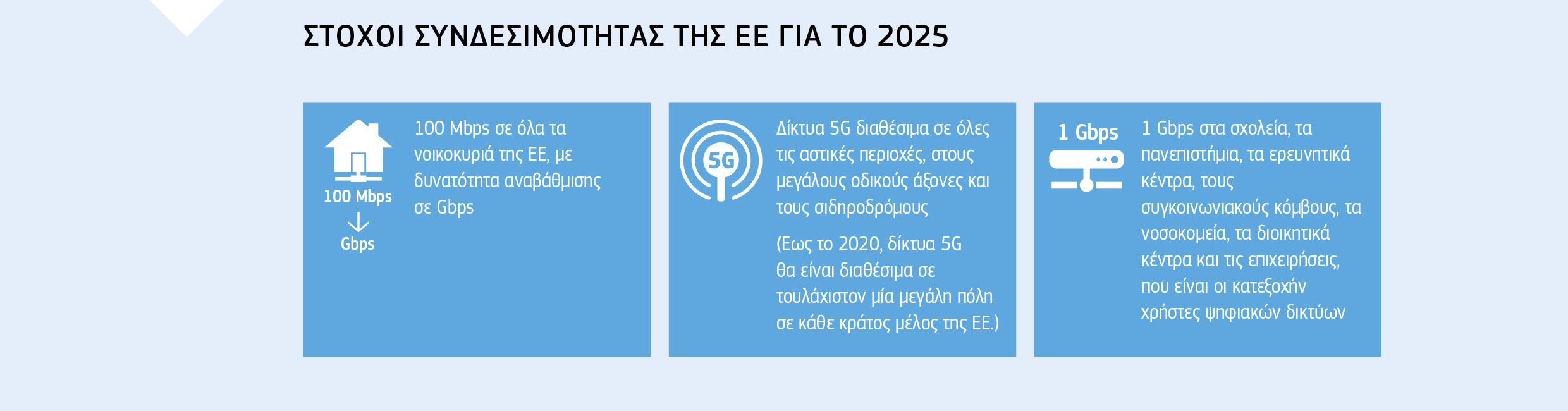 ΣΤΟΧΟΙ ΣΥΝΔΕΣΙΜΟΤΗΤΑΣ ΤΗΣ ΕΕ ΓΙΑ ΤΟ 2025