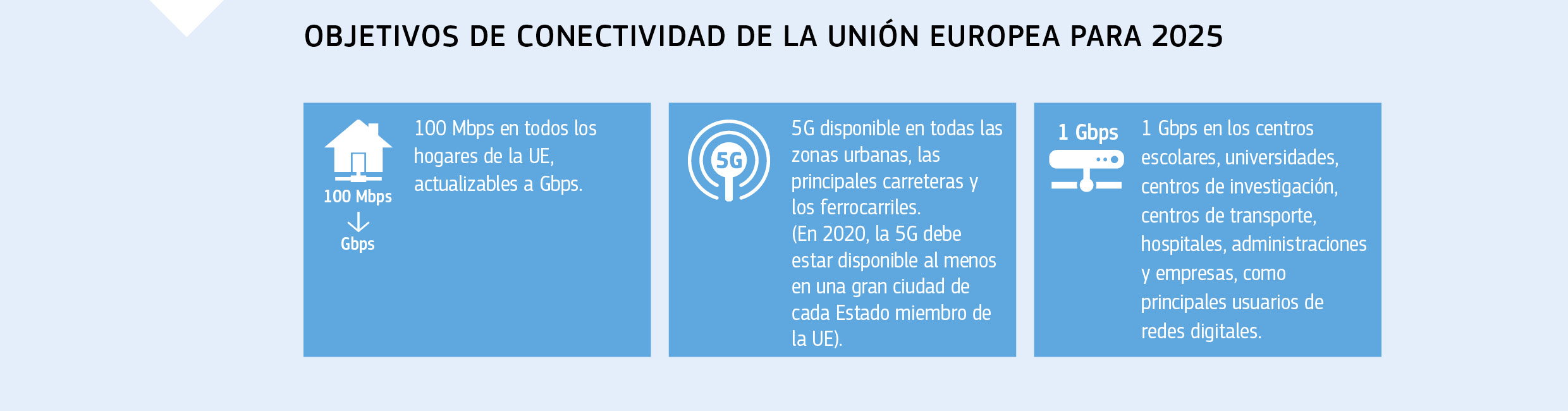 OBJETIVOS DE CONECTIVIDAD DE LA UNIÓN EUROPEA PARA 2025