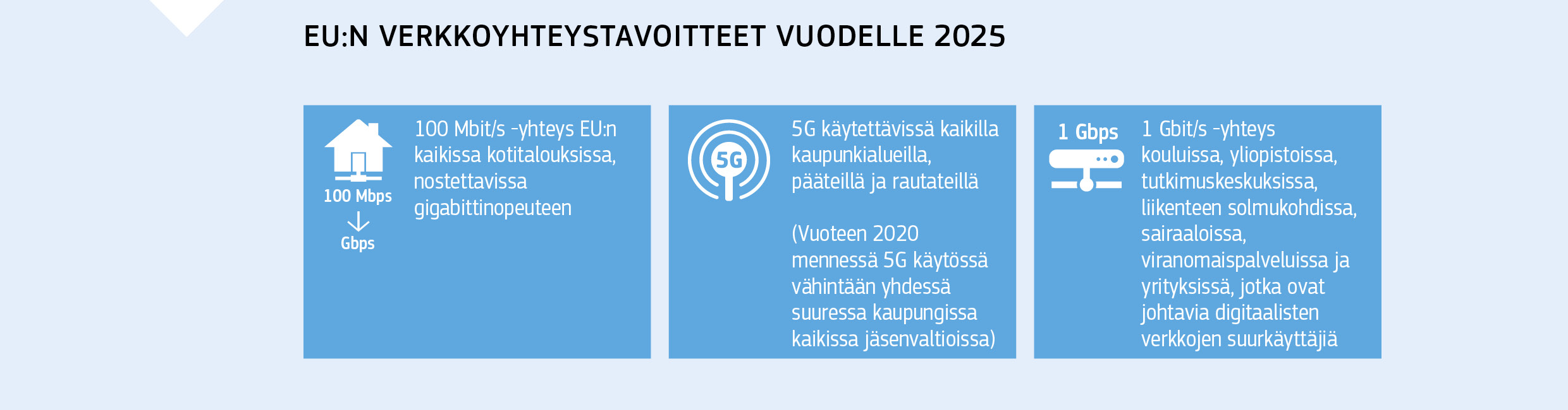 EU:N VERKKOYHTEYSTAVOITTEET VUODELLE 2025