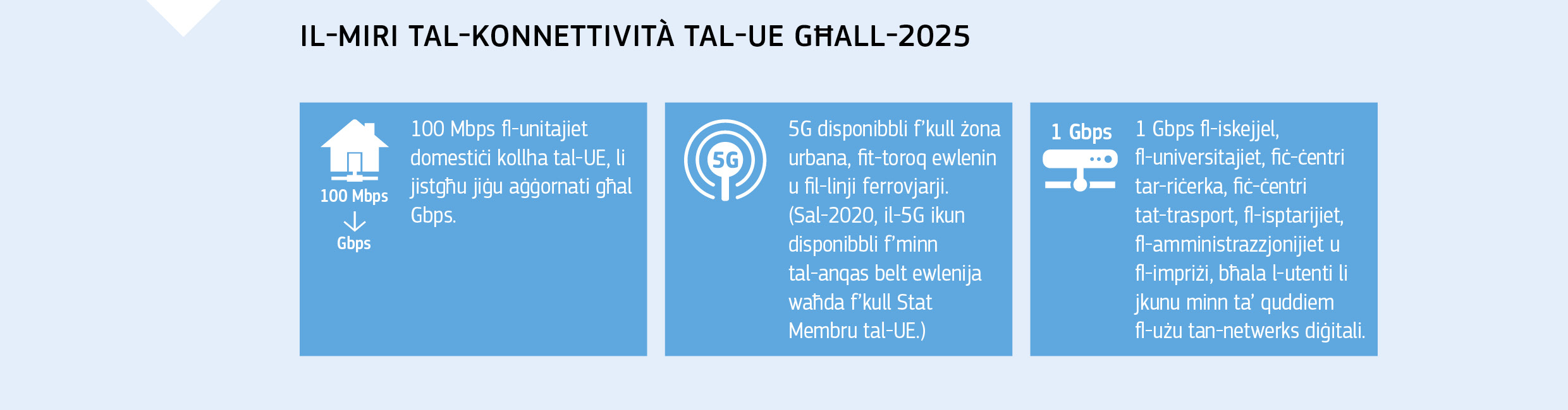 IL-MIRI TAL-KONNETTIVITÀ TAL-UE GĦALL-2025