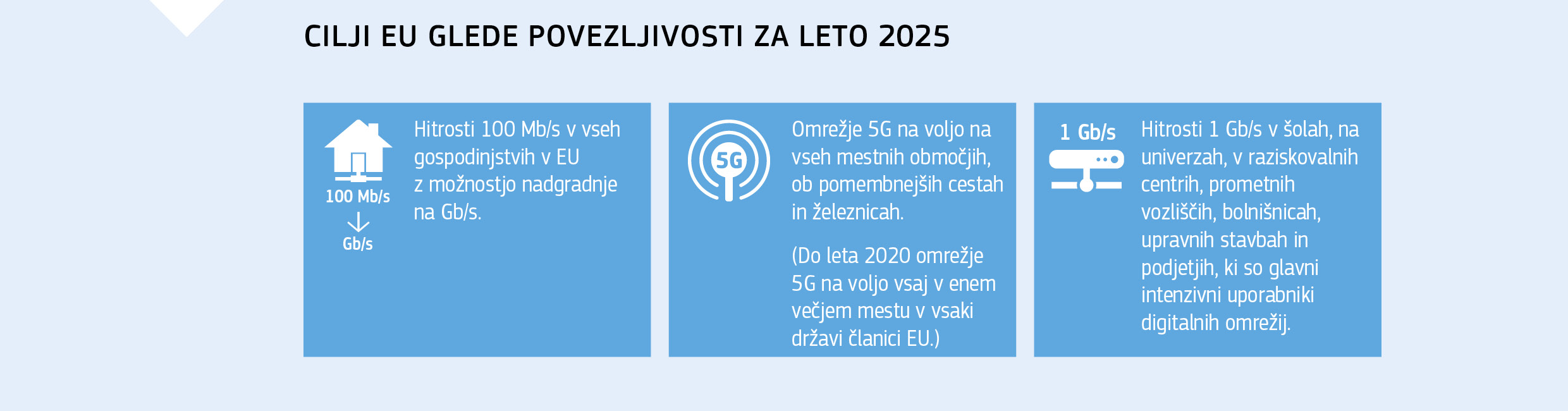 CILJI EU GLEDE POVEZLJIVOSTI ZA LETO 2025