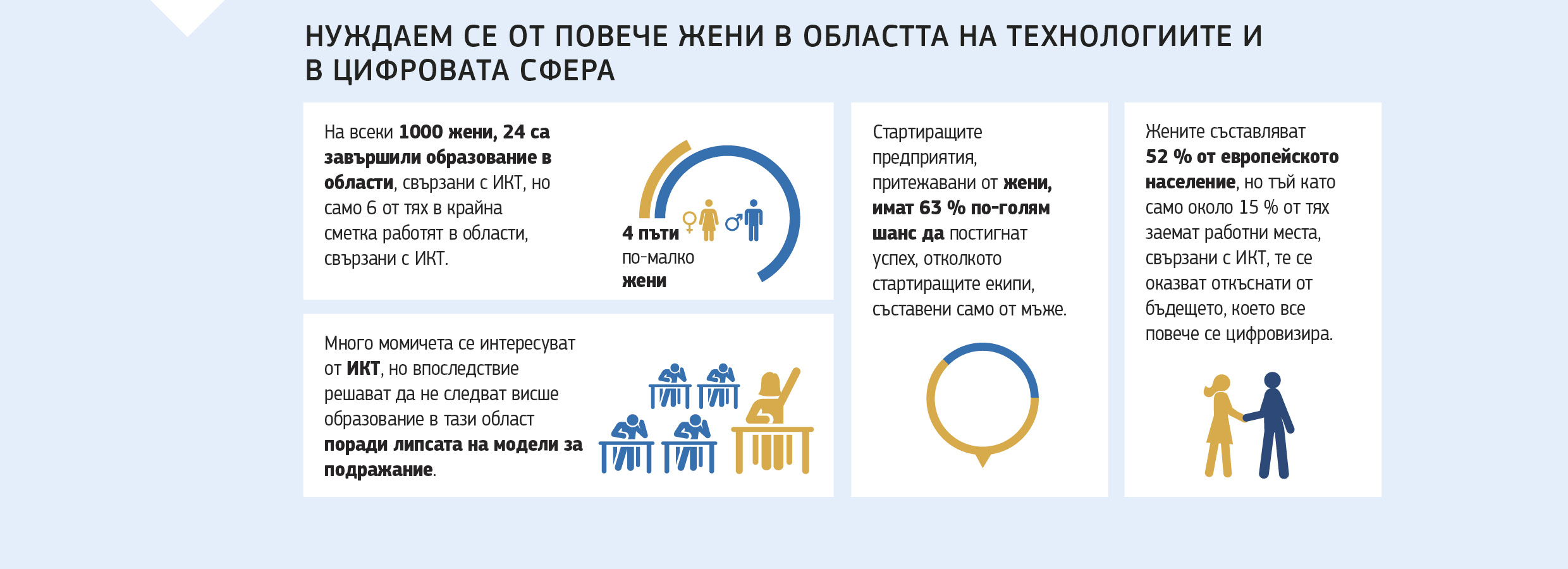 НУЖДАЕМ СЕ ОТ ПОВЕЧЕ ЖЕНИ В ОБЛАСТТА НА ТЕХНОЛОГИИТЕ И  В ЦИФРОВАТА СФЕРА