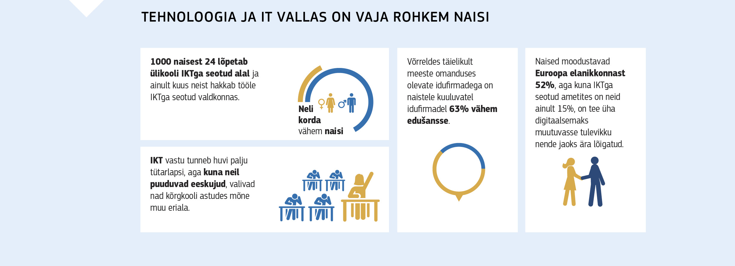 TEHNOLOOGIA JA IT VALLAS ON VAJA ROHKEM NAISI