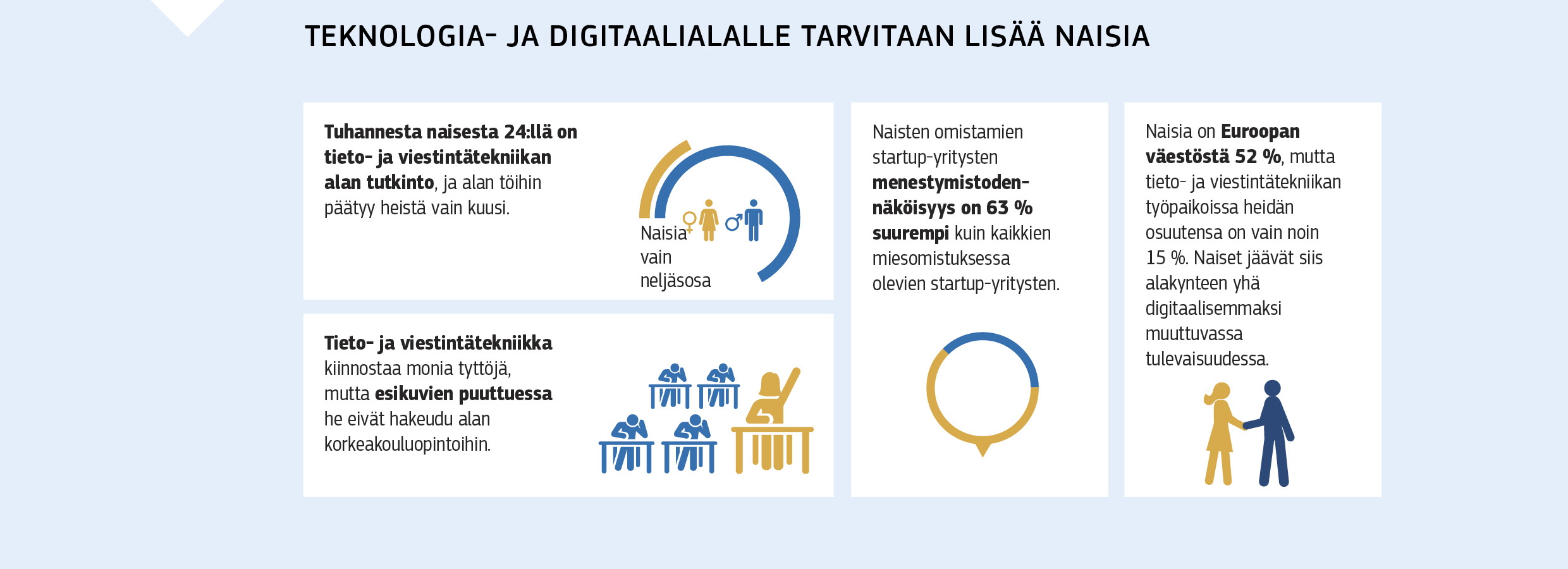 TEKNOLOGIA- JA DIGITAALIALALLE TARVITAAN LISÄÄ NAISIA