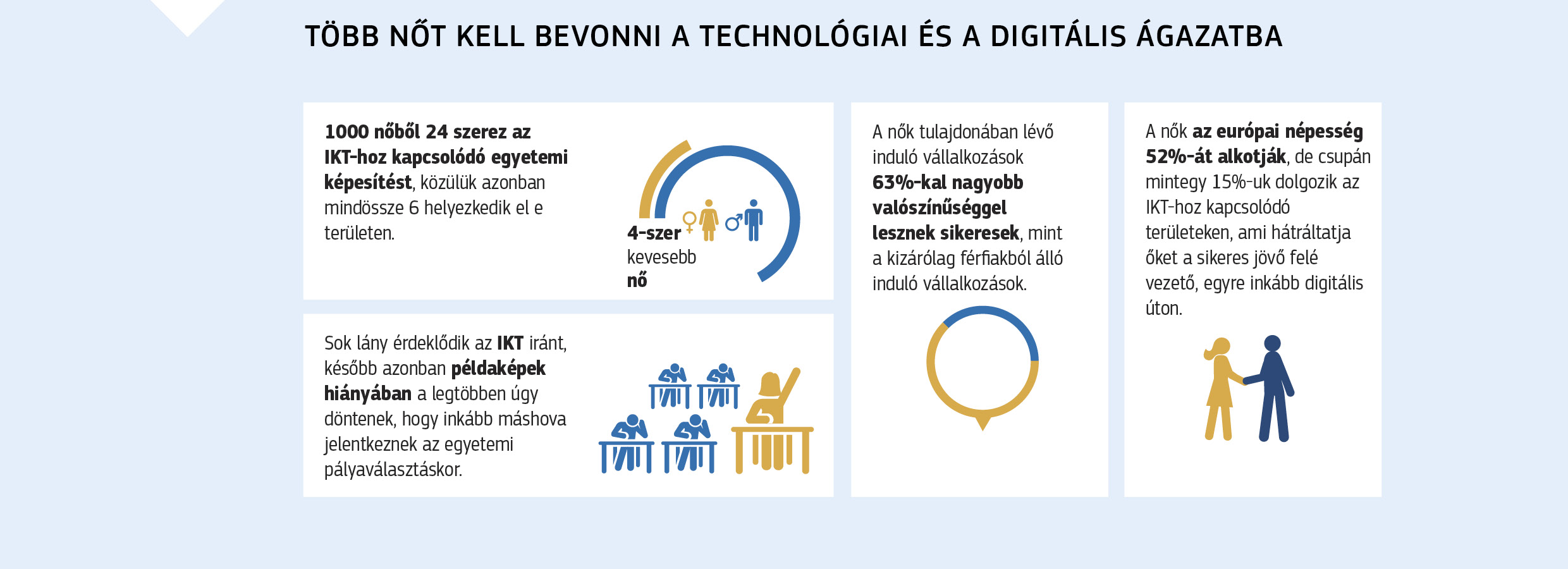 TÖBB NŐT KELL BEVONNI A TECHNOLÓGIAI ÉS A DIGITÁLIS ÁGAZATBA
