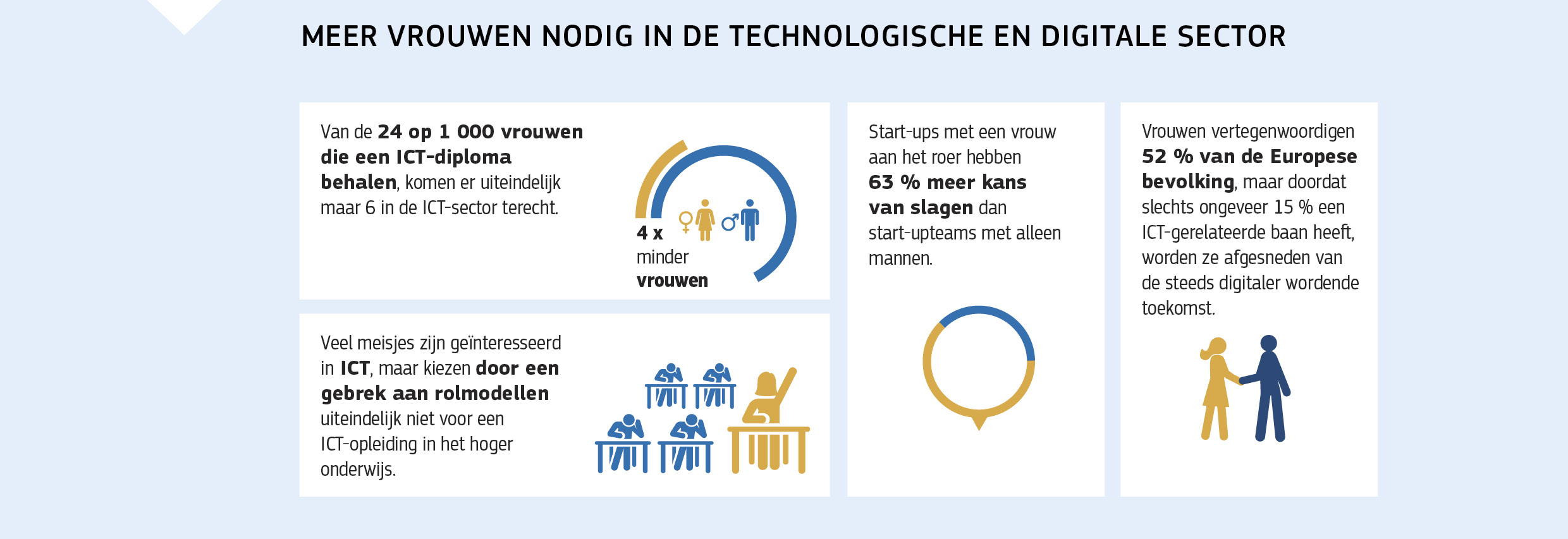 MEER VROUWEN NODIG IN DE TECHNOLOGISCHE EN DIGITALE SECTOR