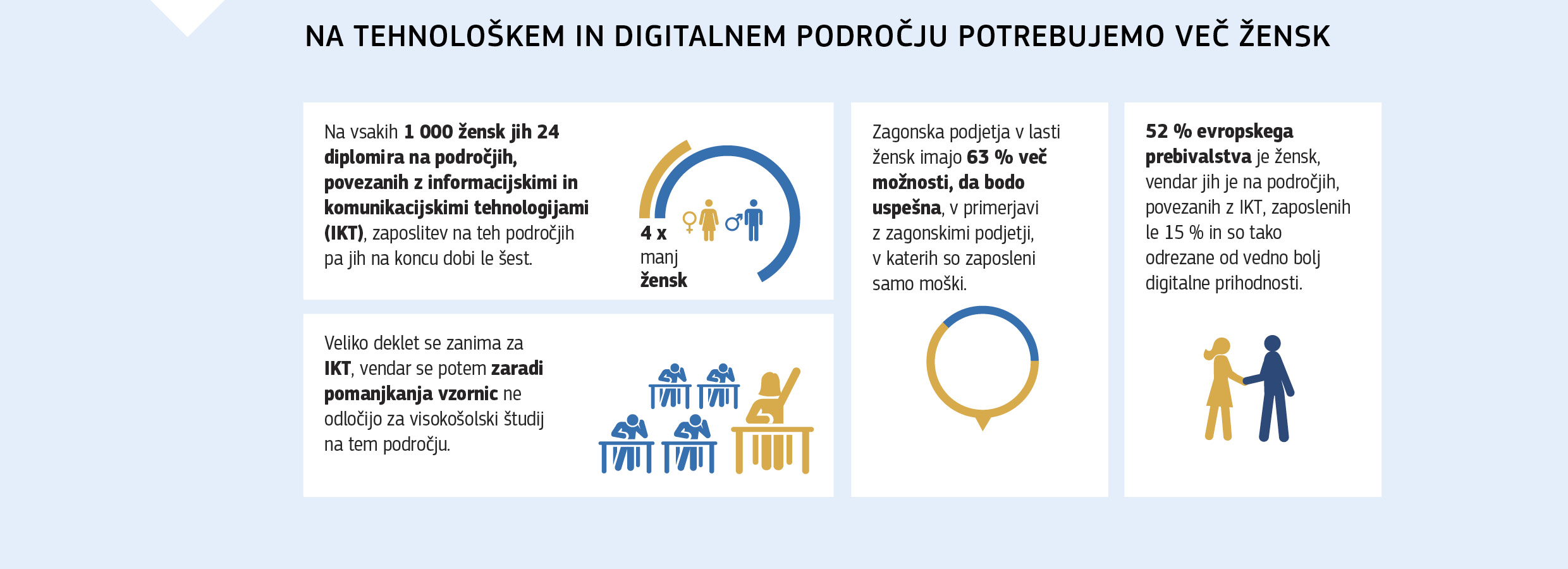 NA TEHNOLOŠKEM IN DIGITALNEM PODROČJU POTREBUJEMO VEČ ŽENSK