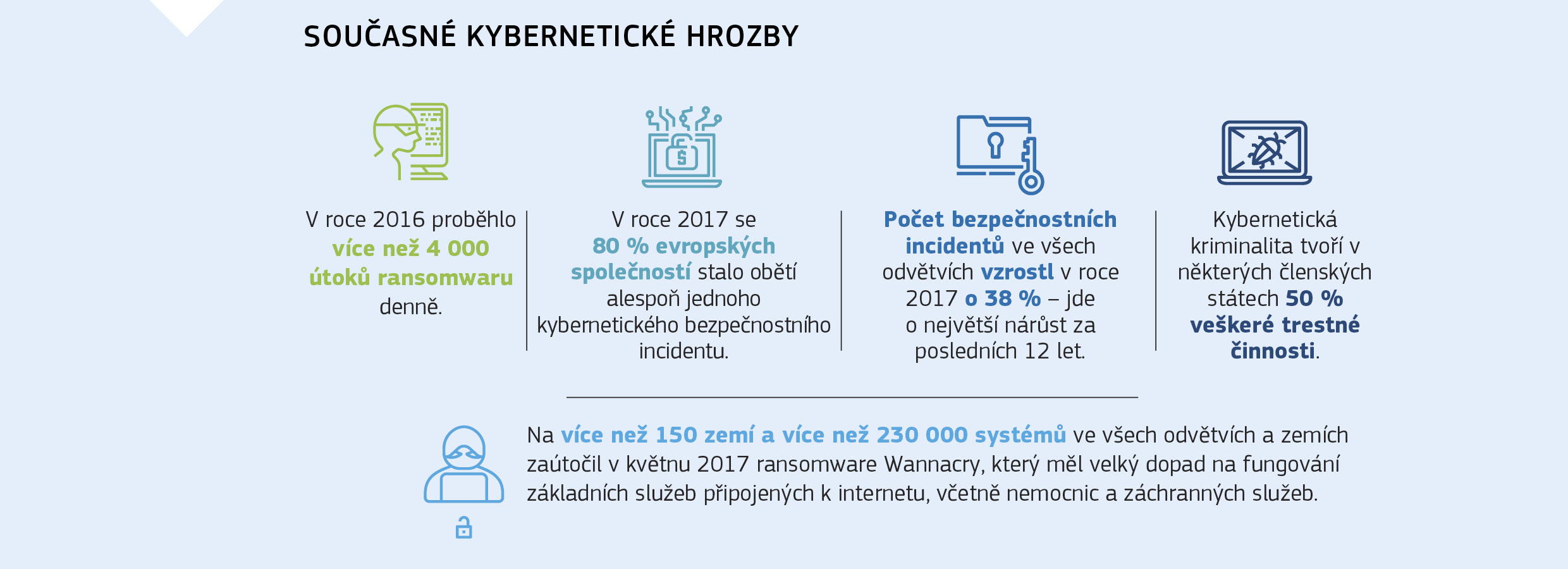 SOUČASNÉ KYBERNETICKÉ HROZBY
