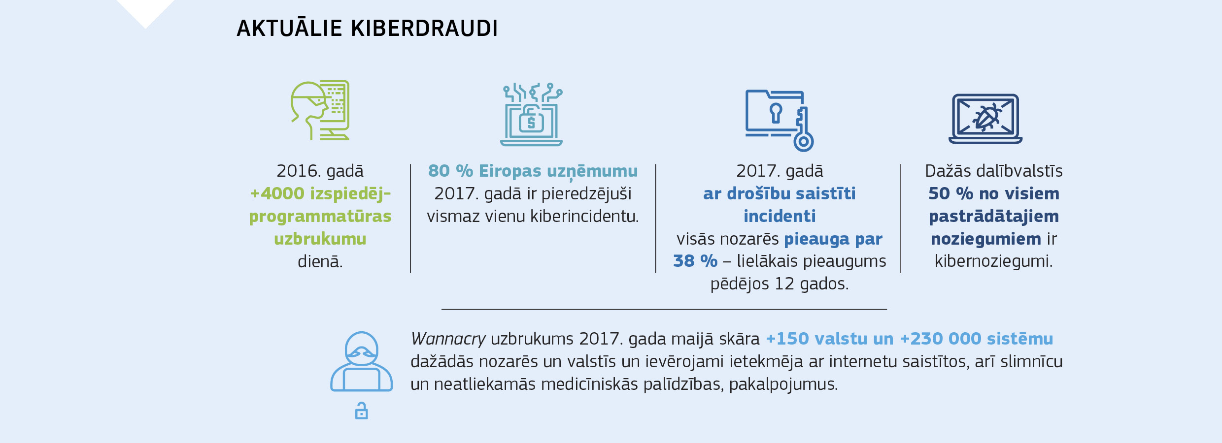 AKTUĀLIE KIBERDRAUDI