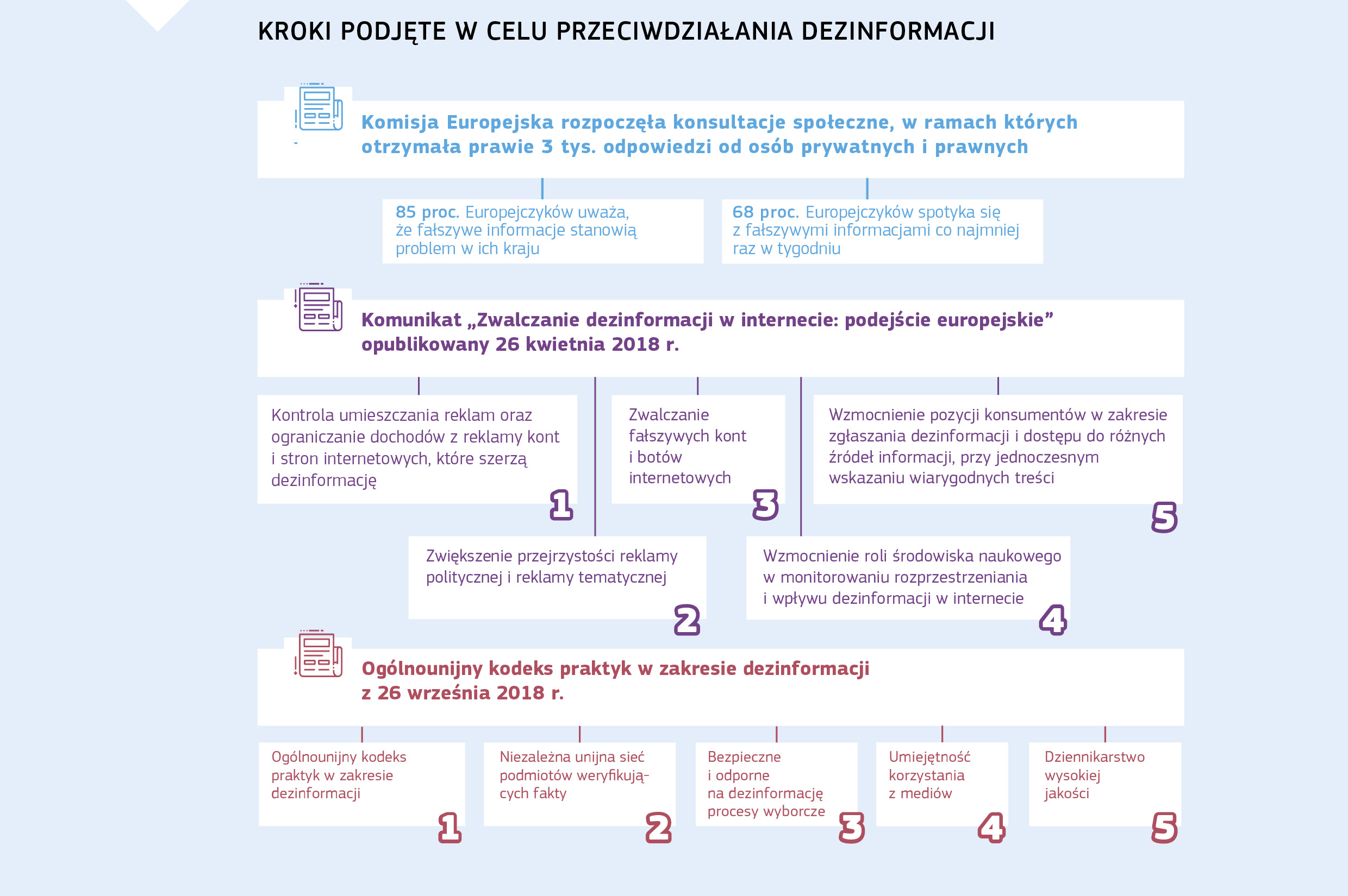 KROKI PODJĘTE W CELU PRZECIWDZIAŁANIA DEZINFORMACJI
