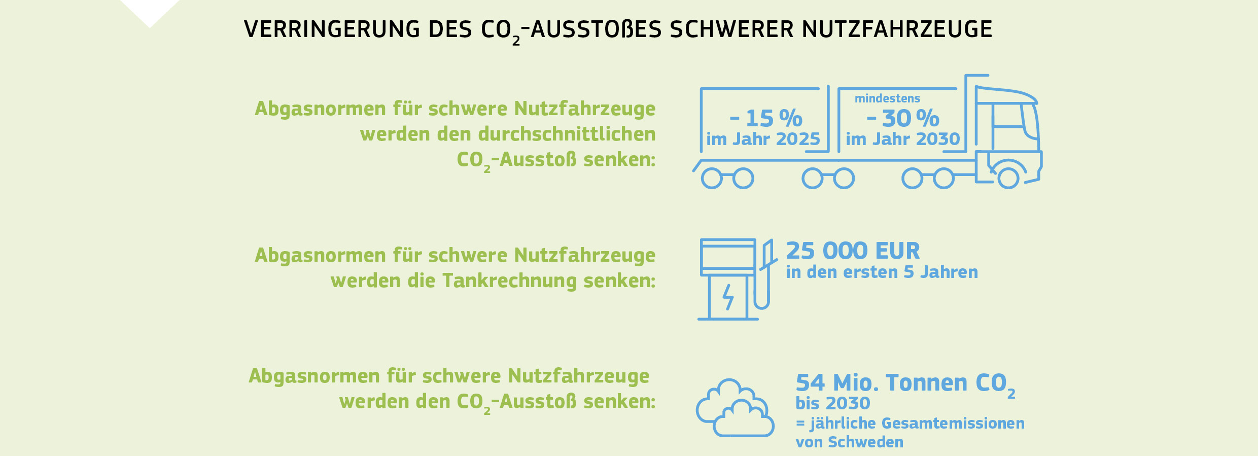 VERRINGERUNG DES CO2-AUSSTOßES SCHWERER NUTZFAHRZEUGE