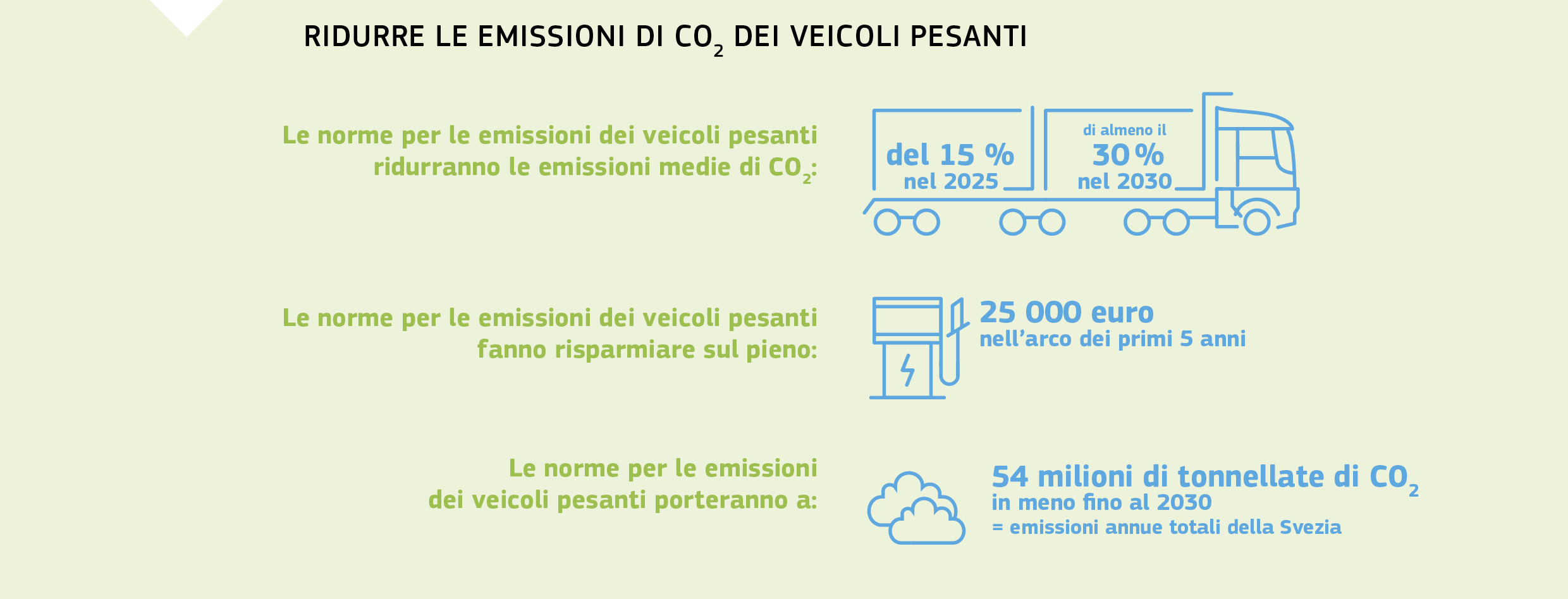 RIDURRE LE EMISSIONI DI CO2 DEI VEICOLI PESANTI