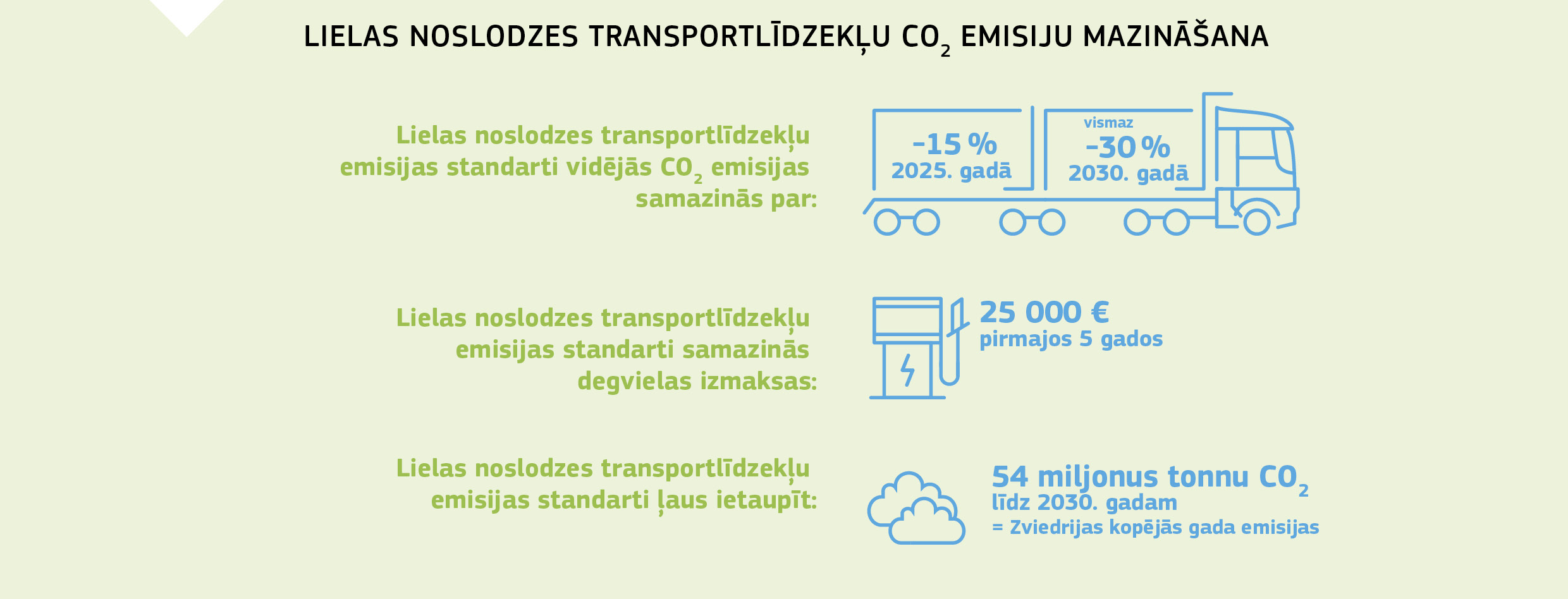 LIELAS NOSLODZES TRANSPORTLĪDZEKĻU CO2 EMISIJU MAZINĀŠANA