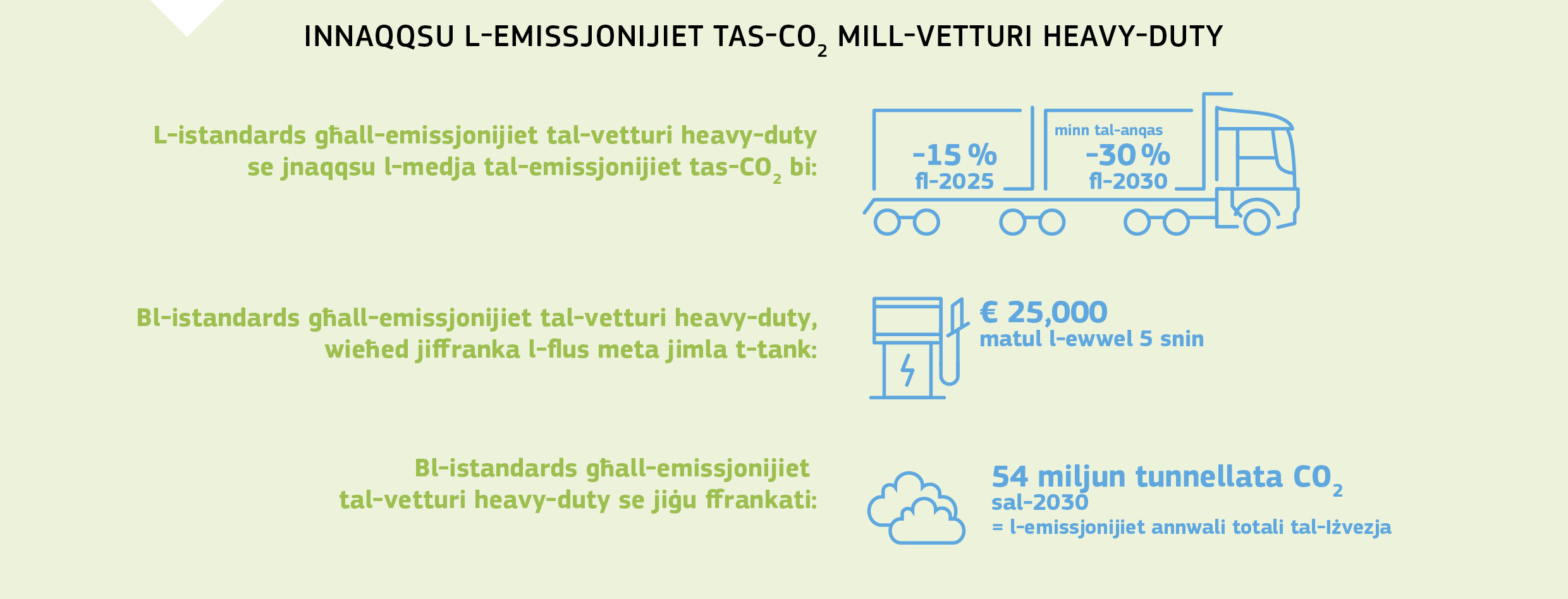 INNAQQSU L-EMISSJONIJIET TAS-CO2 MILL-VETTURI HEAVY-DUTY