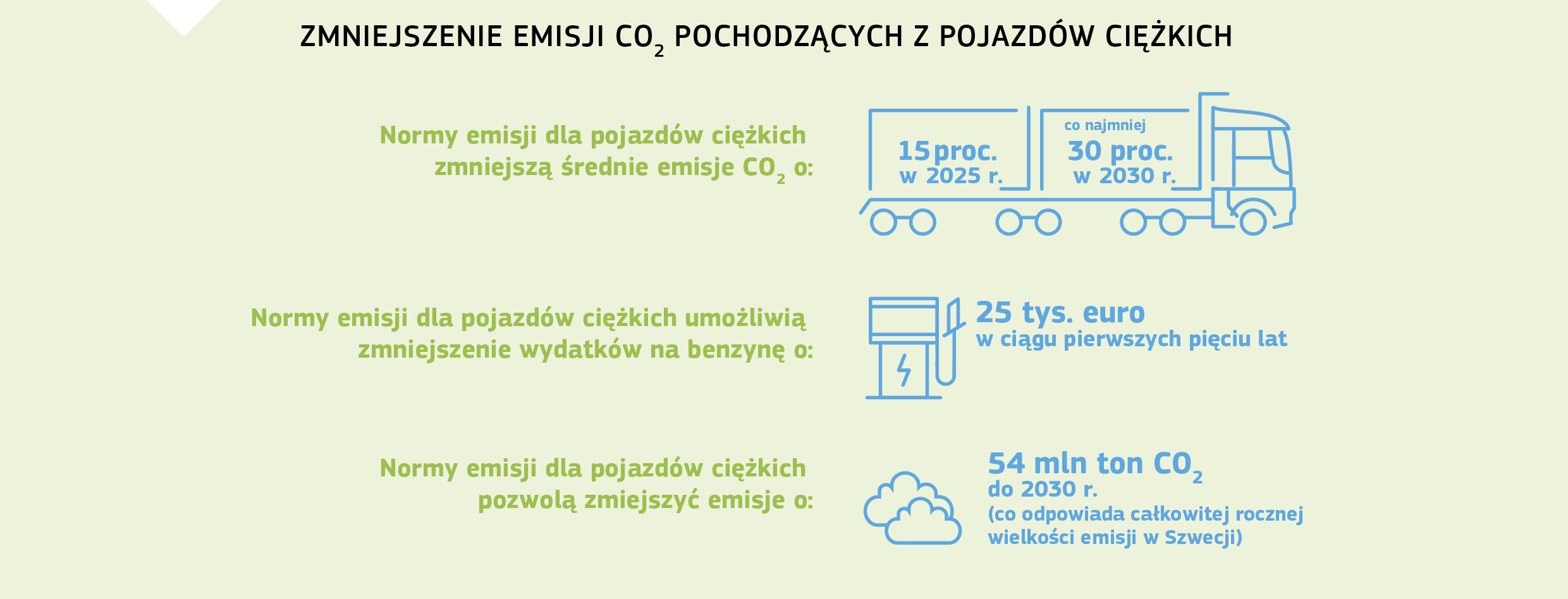 ZMNIEJSZENIE EMISJI CO2 POCHODZĄCYCH Z POJAZDÓW CIĘŻKICH