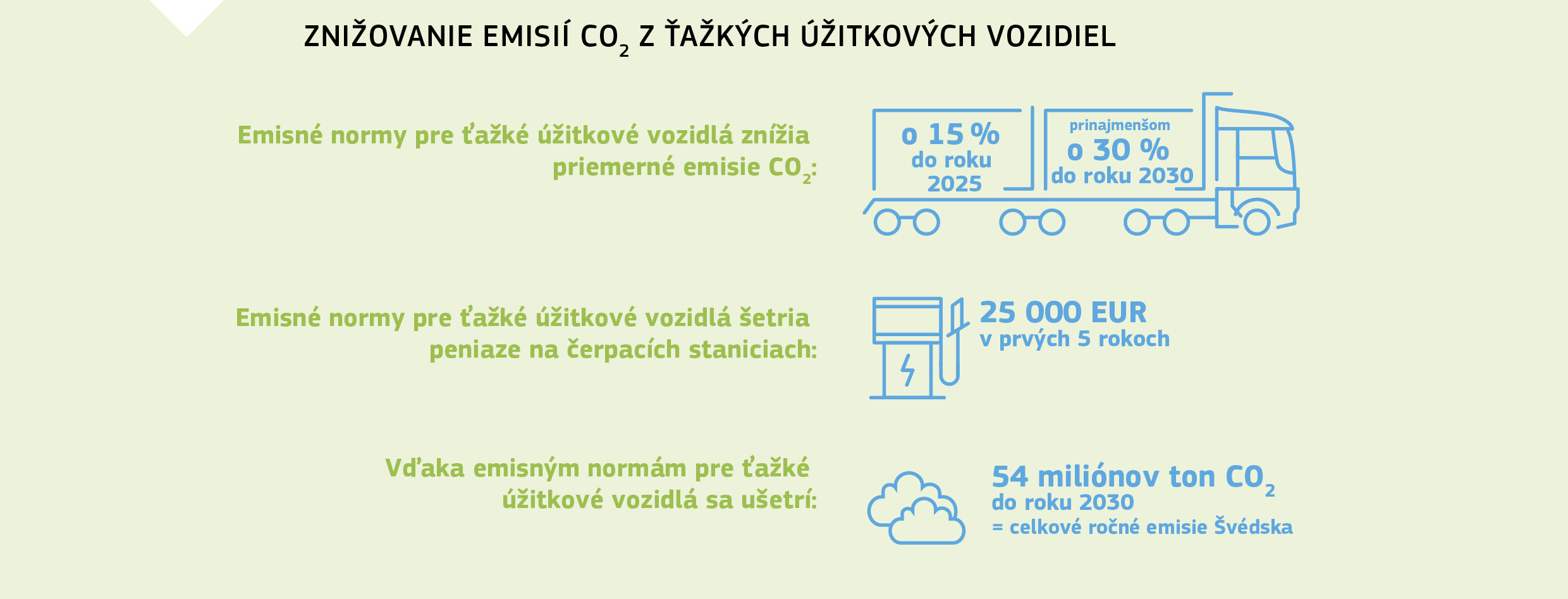 ZNIŽOVANIE EMISIÍ CO2 Z ŤAŽKÝCH ÚŽITKOVÝCH VOZIDIEL