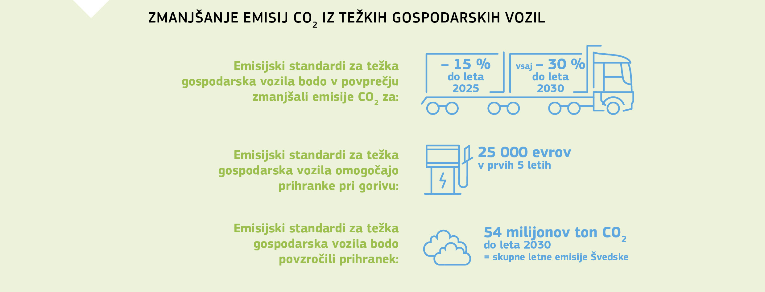 ZMANJŠANJE EMISIJ CO<sub>2</sub> IZ TEŽKIH GOSPODARSKIH VOZIL