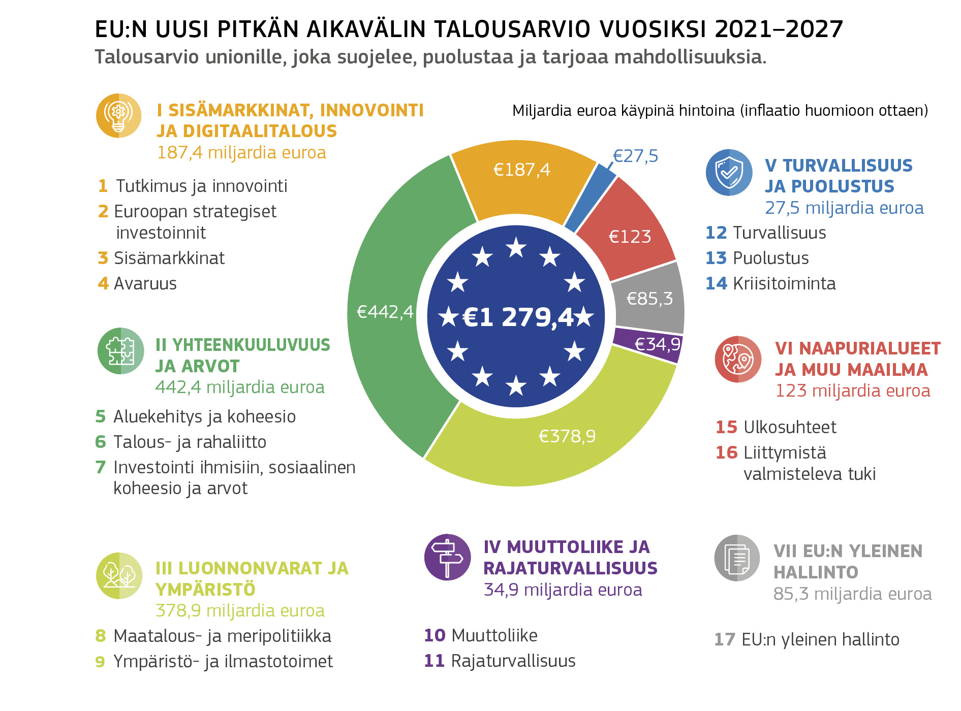 EU:N UUSI PITKÄN AIKAVÄLIN TALOUSARVIO VUOSIKSI 2021–2027 