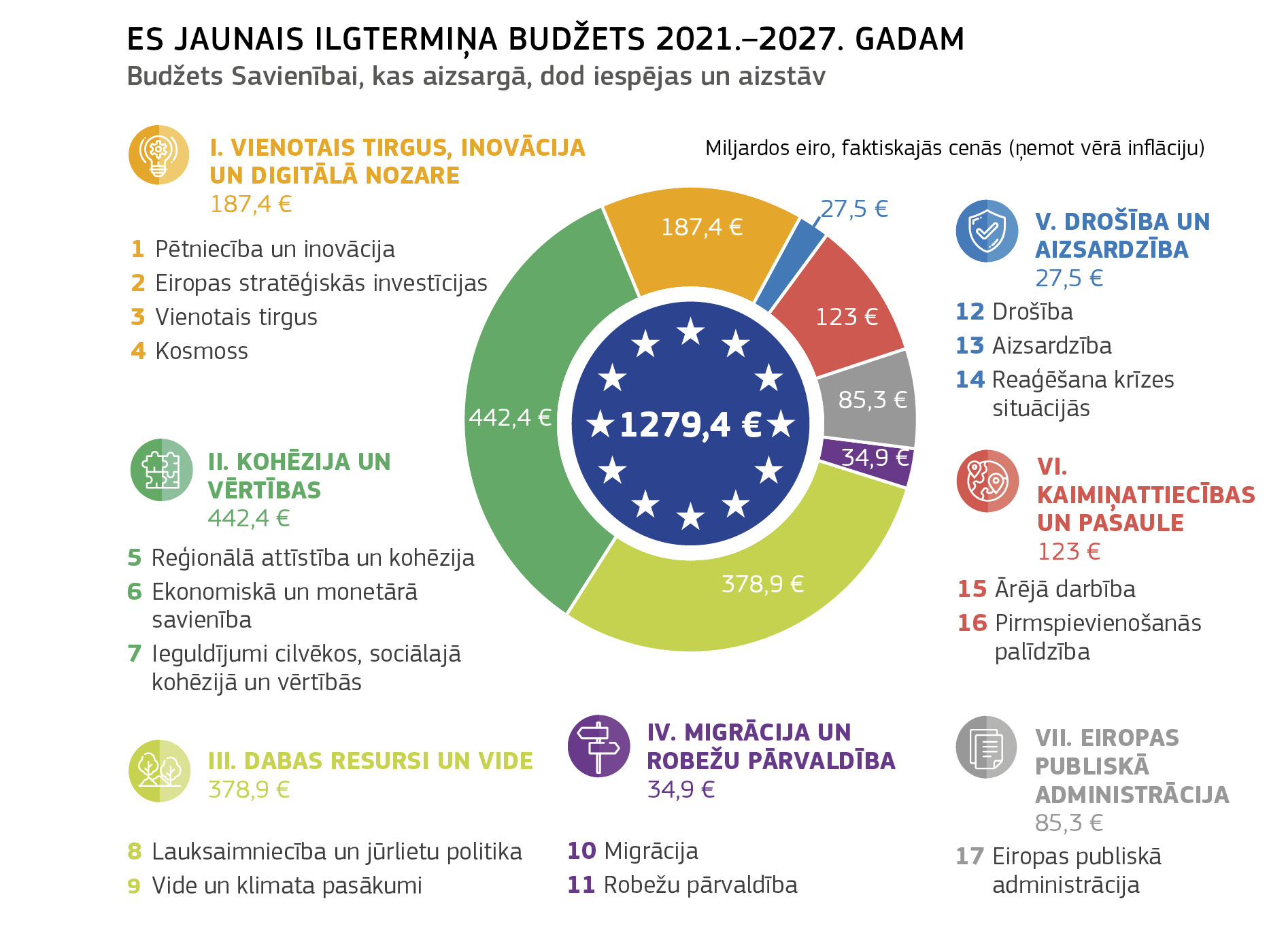 ES JAUNAIS ILGTERMIŅA BUDŽETS 2021.–2027. GADAM 