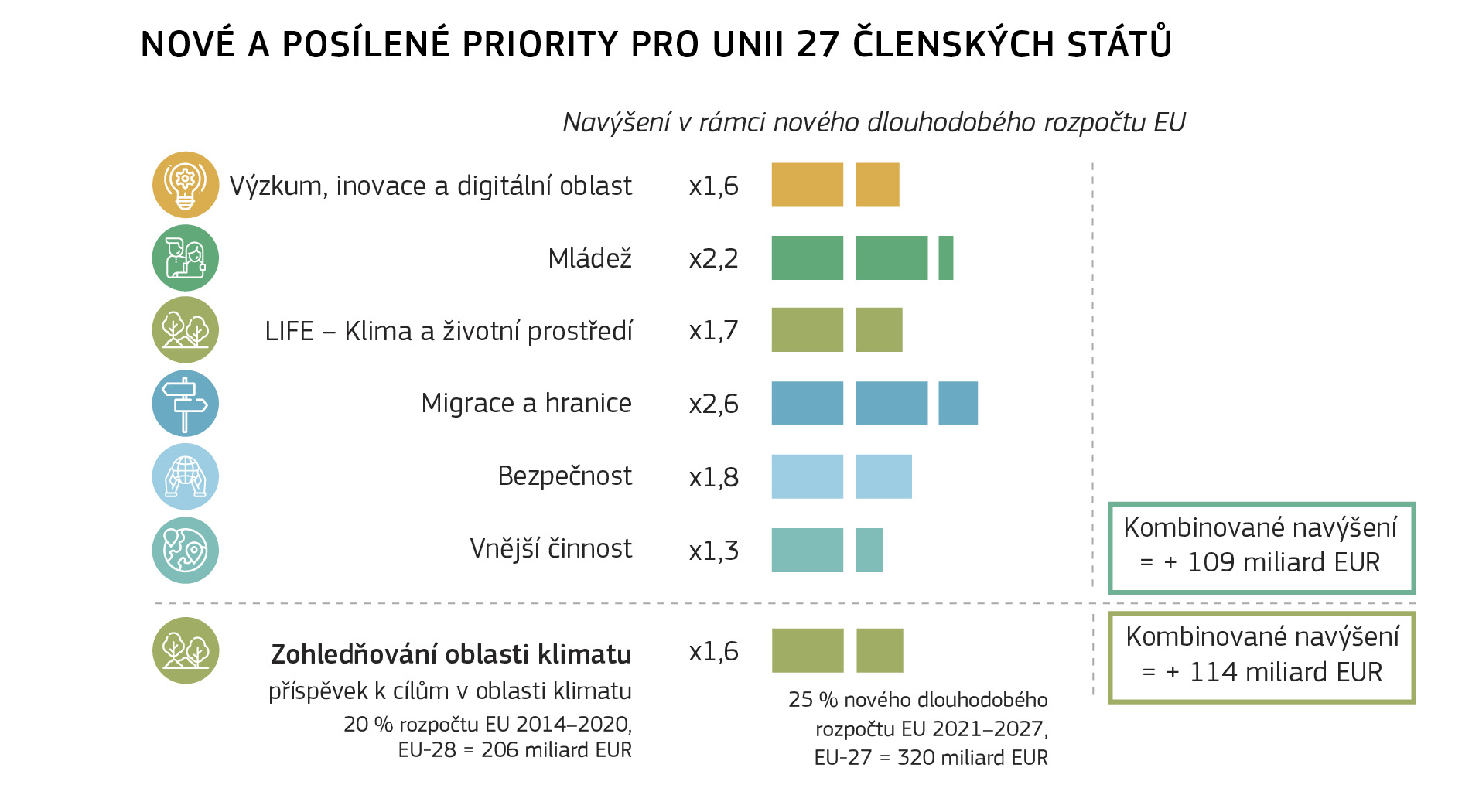 NOVÉ A POSÍLENÉ PRIORITY PRO UNII 27 ČLENSKÝCH STÁTŮ 