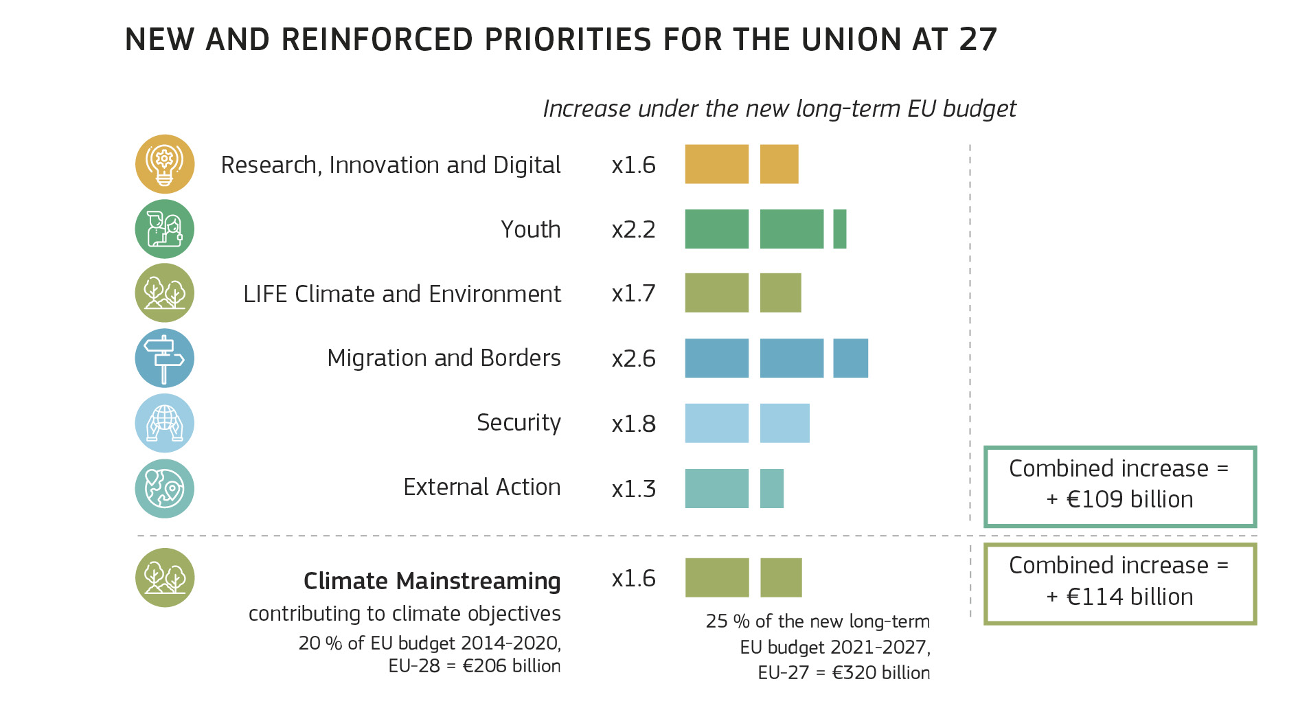 NEW AND REINFORCED PRIORITIES FOR THE UNION AT 27 