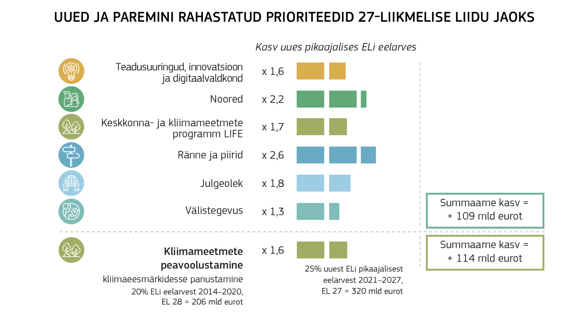 UUED JA PAREMINI RAHASTATUD PRIORITEEDID 27-LIIKMELISE LIIDU JAOKS 