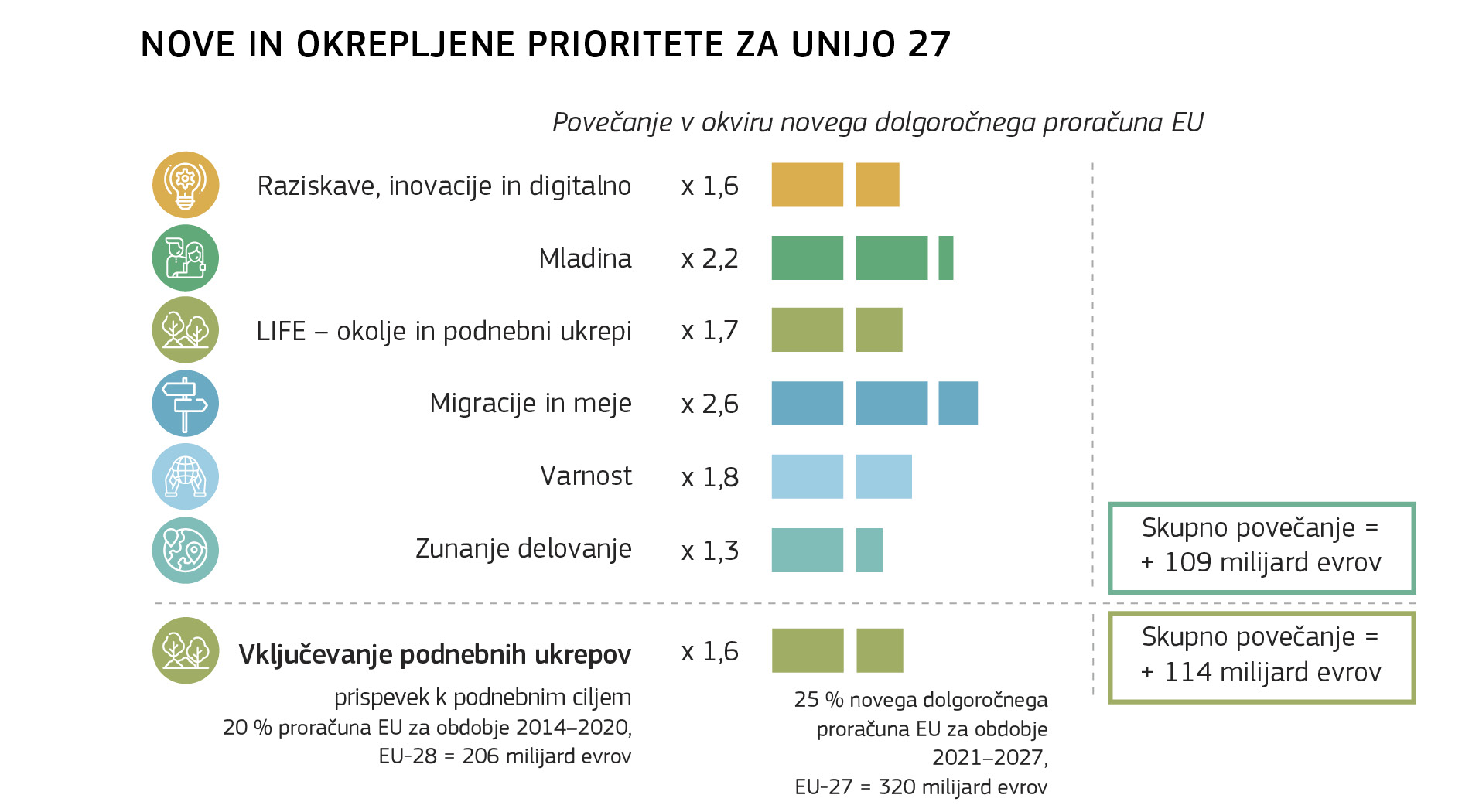 NOVE IN OKREPLJENE PRIORITETE ZA UNIJO 27 