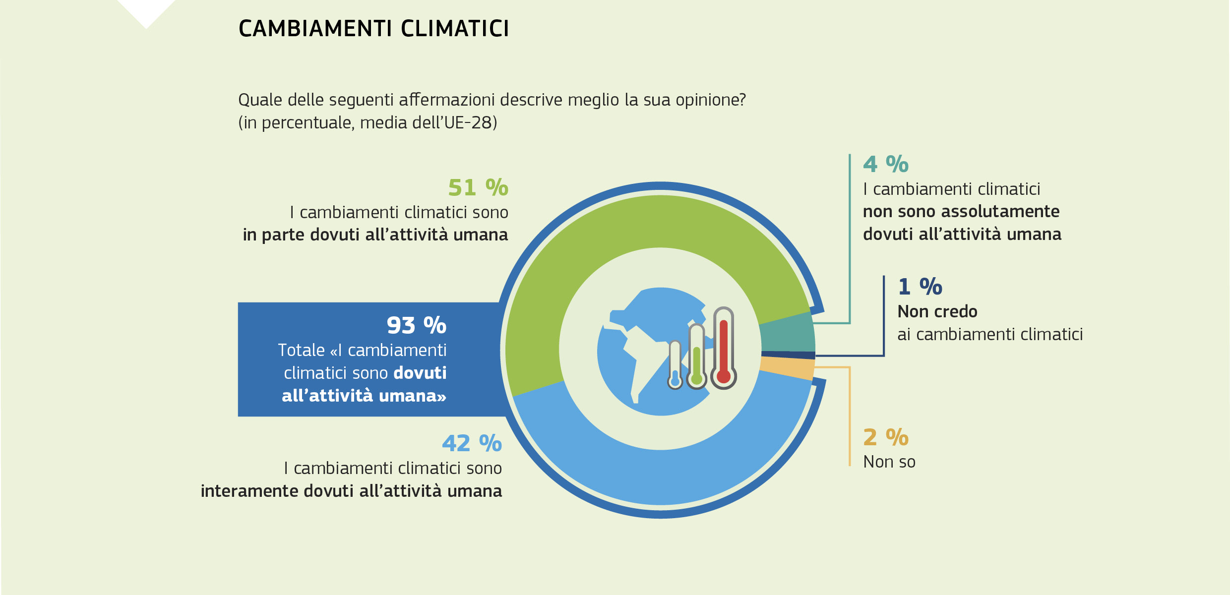 CAMBIAMENTI CLIMATICI