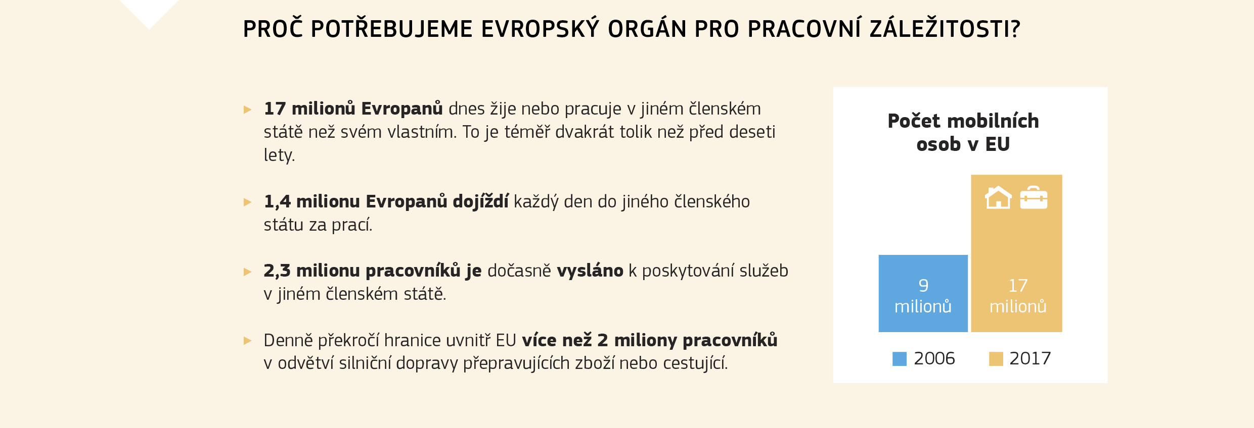 PROČ POTŘEBUJEME EVROPSKÝ ORGÁN PRO PRACOVNÍ ZÁLEŽITOSTI?