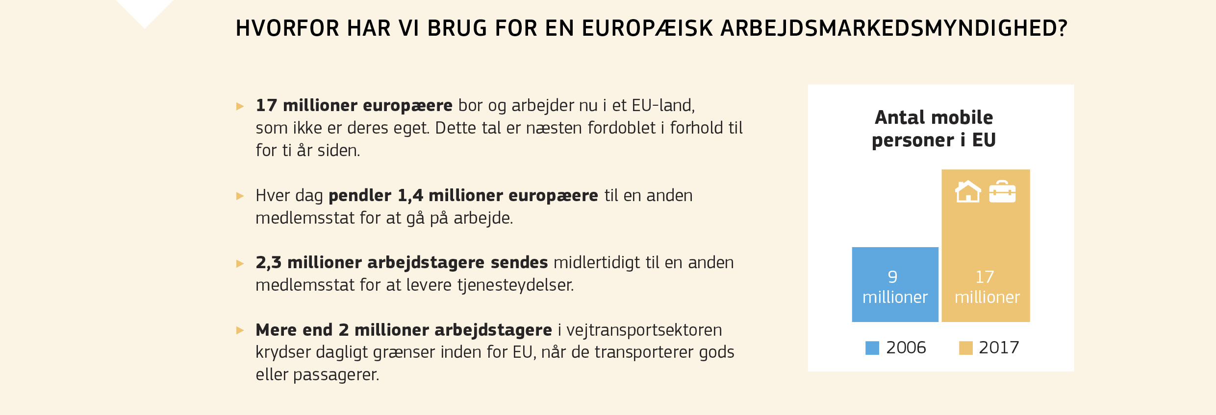 HVORFOR HAR VI BRUG FOR EN EUROPÆISK ARBEJDSMARKEDSMYNDIGHED?
