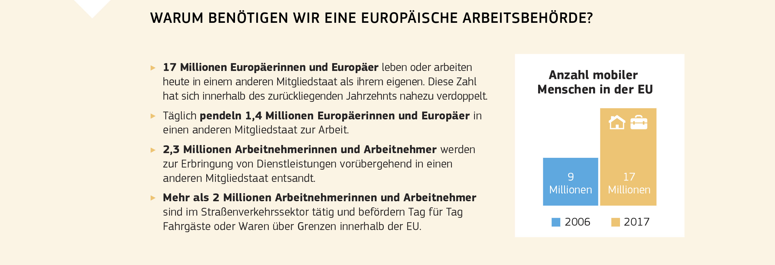 WARUM BENÖTIGEN WIR EINE EUROPÄISCHE ARBEITSBEHÖRDE?