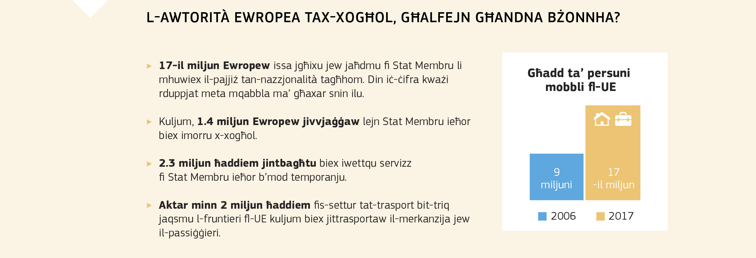 L-AWTORITÀ EWROPEA TAX-XOGĦOL, GĦALFEJN GĦANDNA BŻONNHA?