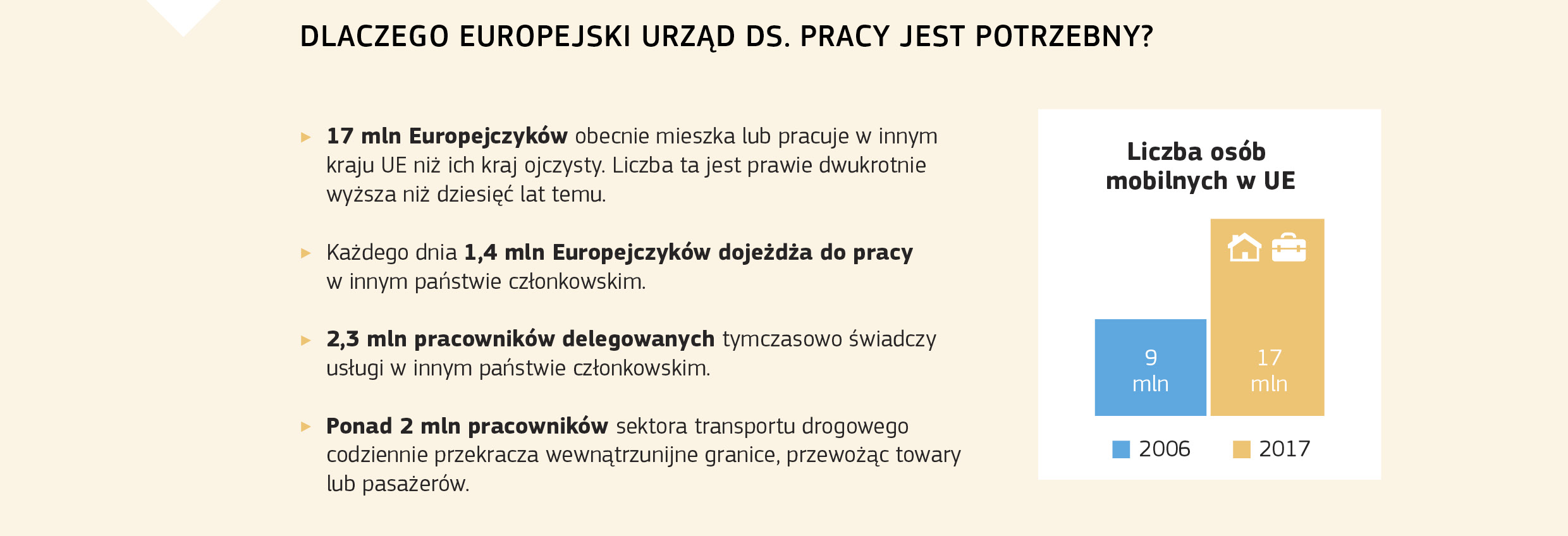 DLACZEGO EUROPEJSKI URZĄD DS. PRACY JEST POTRZEBNY?