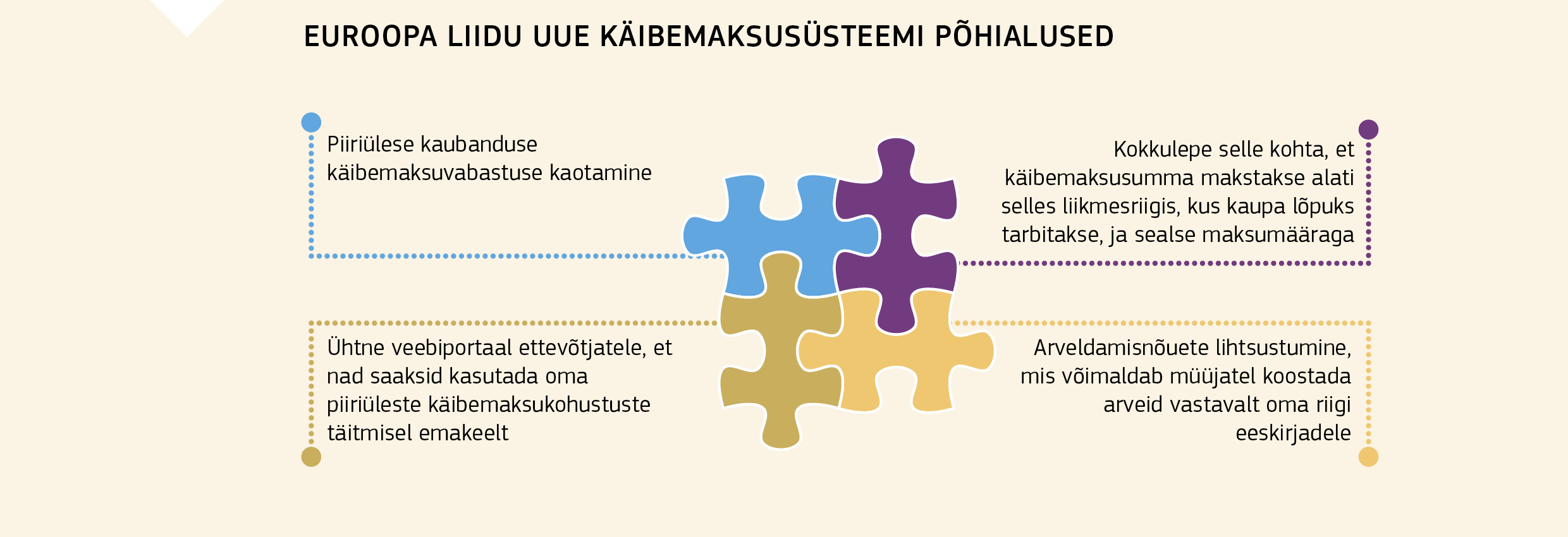 EUROOPA LIIDU UUE KÄIBEMAKSUSÜSTEEMI PÕHIALUSED