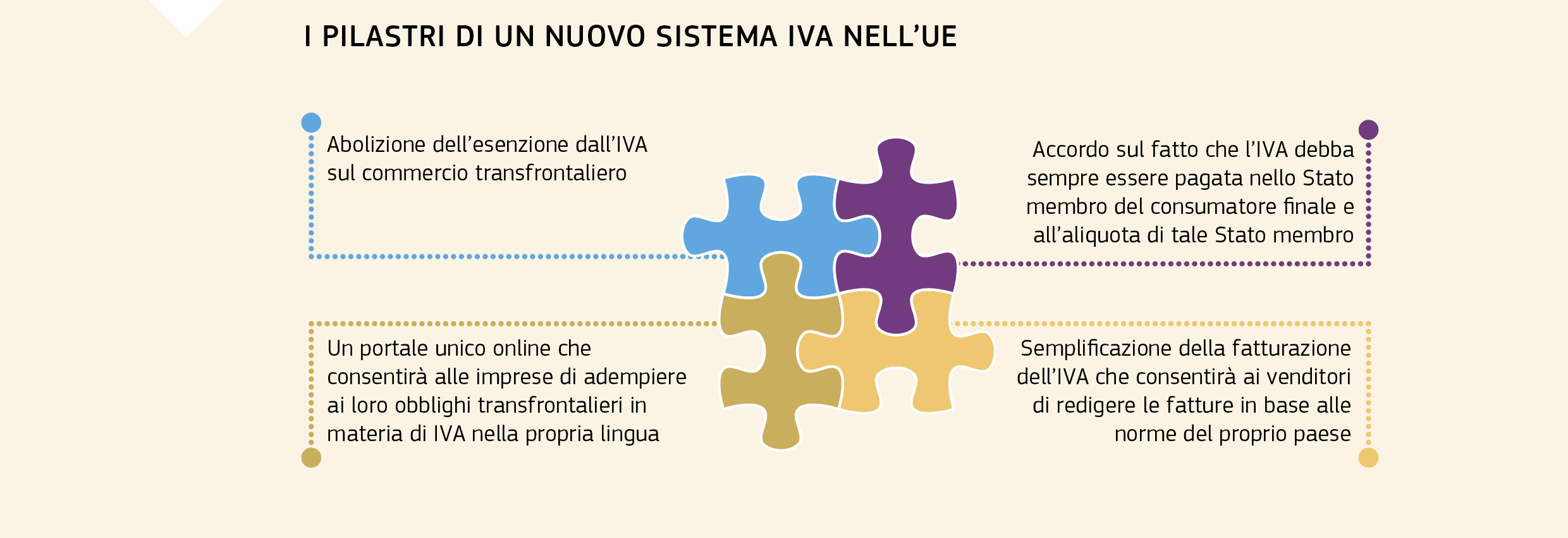 I PILASTRI DI UN NUOVO SISTEMA IVA NELL’UE