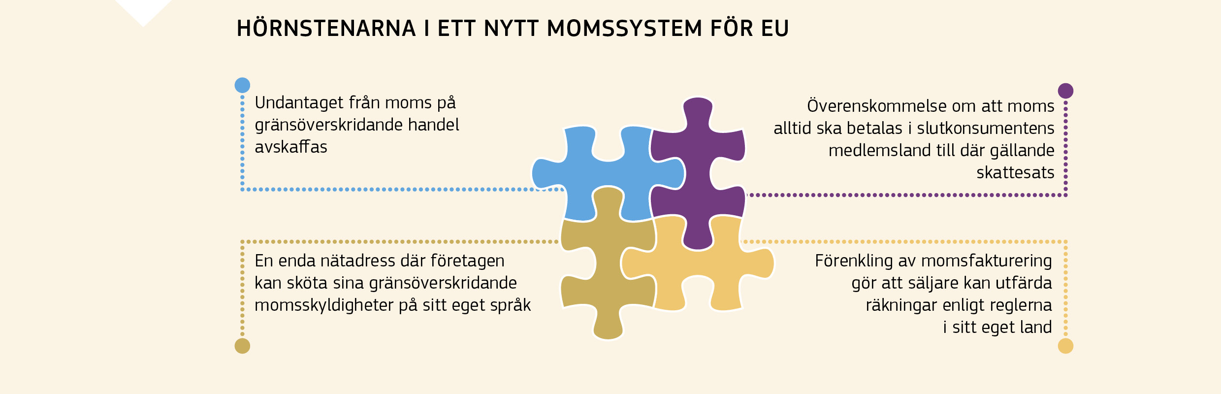 HÖRNSTENARNA I ETT NYTT MOMSSYSTEM FÖR EU