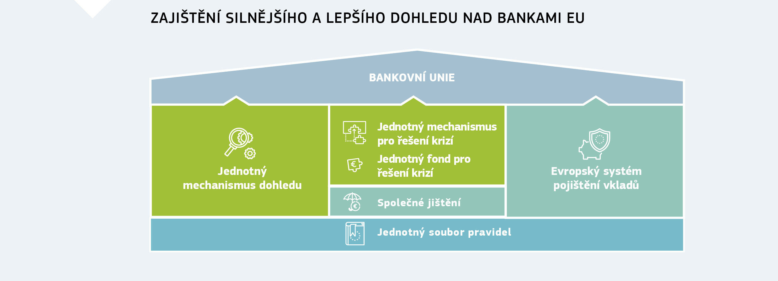 ZAJIŠTĚNÍ SILNĚJŠÍHO A LEPŠÍHO DOHLEDU NAD BANKAMI EU