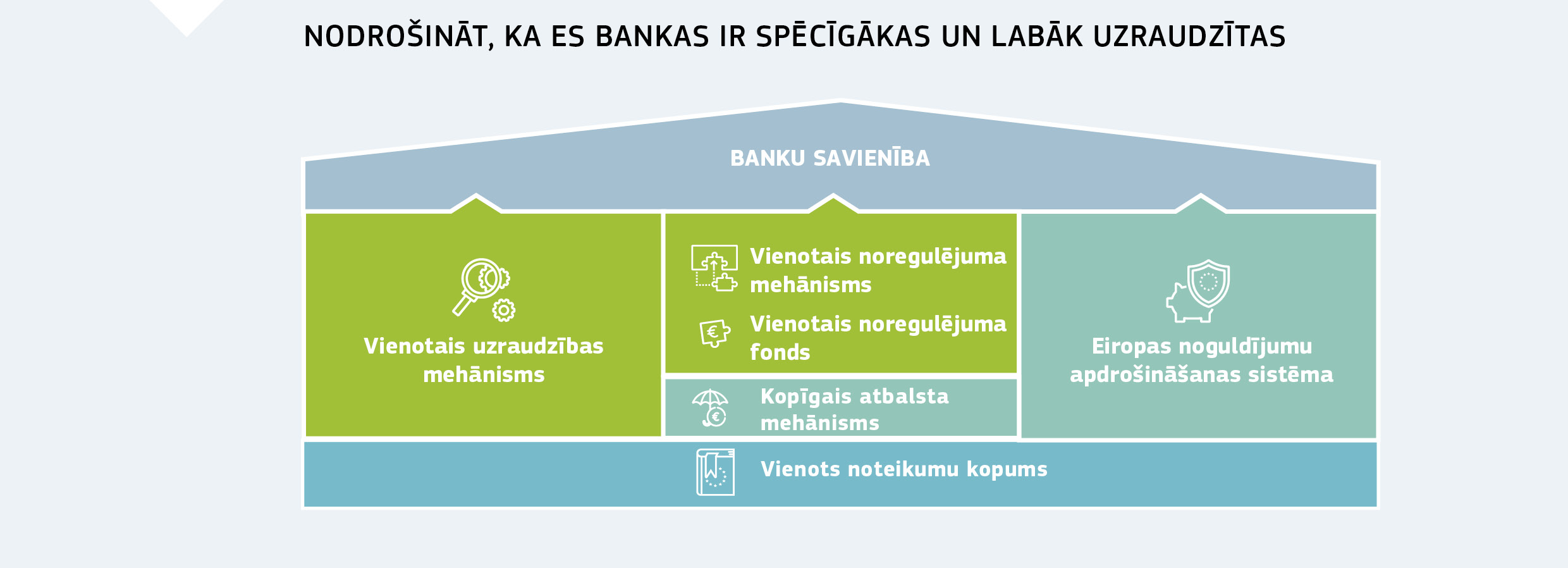 NODROŠINĀT, KA ES BANKAS IR SPĒCĪGĀKAS UN LABĀK UZRAUDZĪTAS