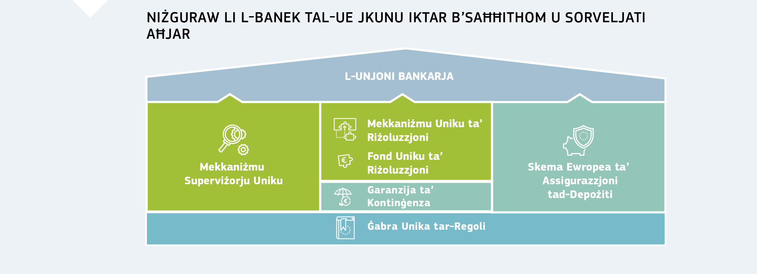 NIŻGURAW LI L-BANEK TAL-UE JKUNU IKTAR B’SAĦĦITHOM U SORVELJATI AĦJAR
