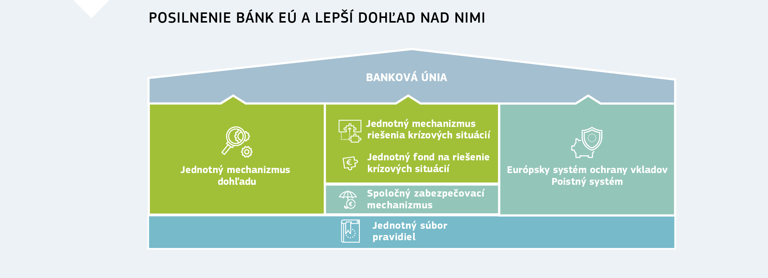 POSILNENIE BÁNK EÚ A LEPŠÍ DOHĽAD NAD NIMI