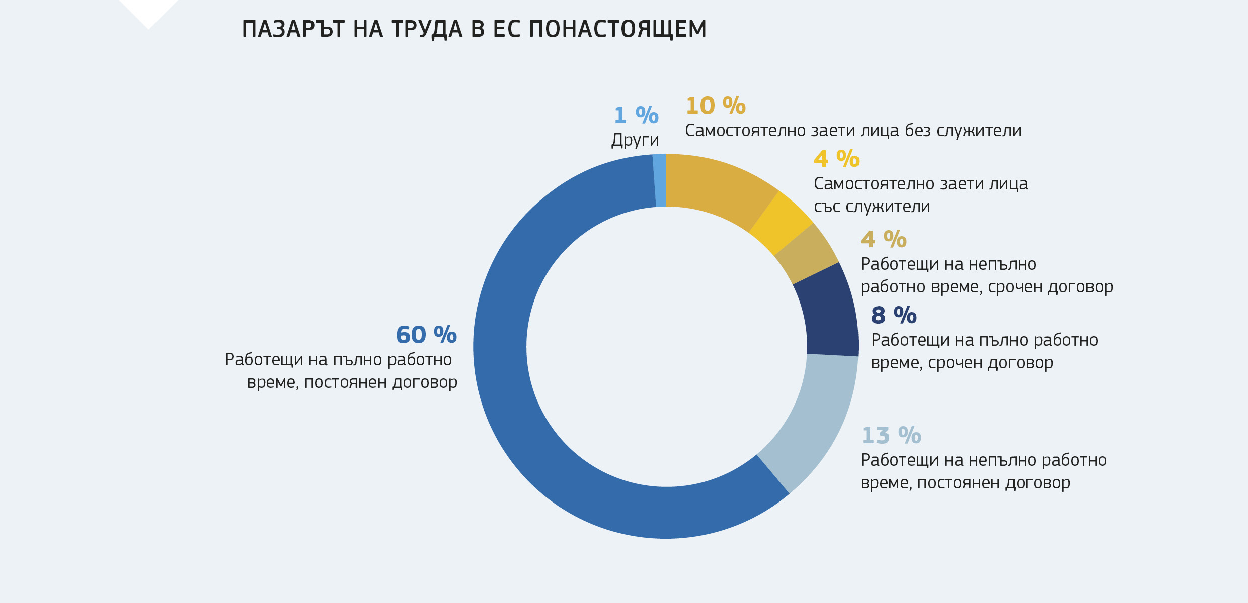 ПАЗАРЪТ НА ТРУДА В ЕС ПОНАСТОЯЩЕМ