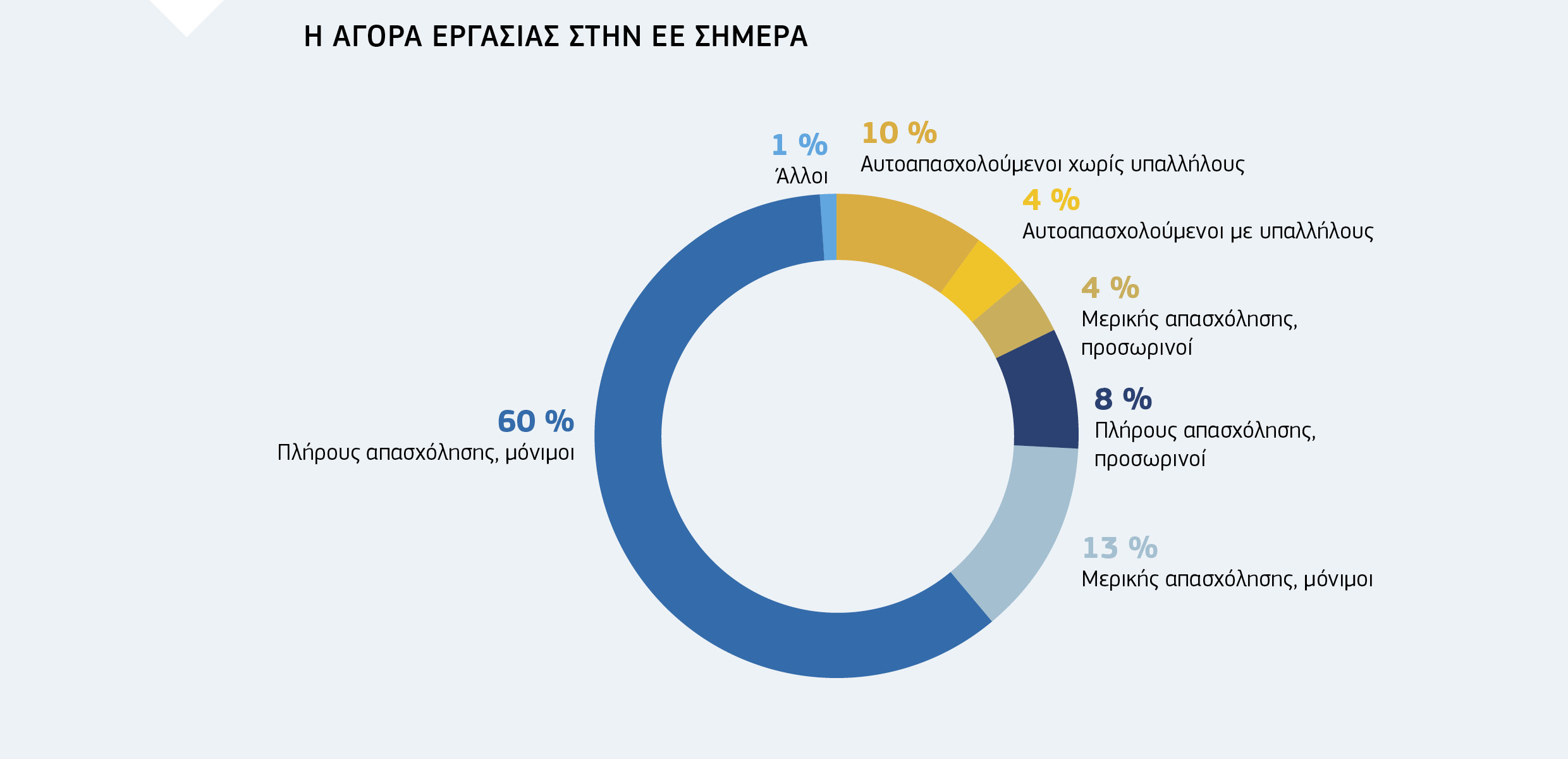 Η ΑΓΟΡΑ ΕΡΓΑΣΙΑΣ ΣΤΗΝ ΕΕ ΣΗΜΕΡΑ