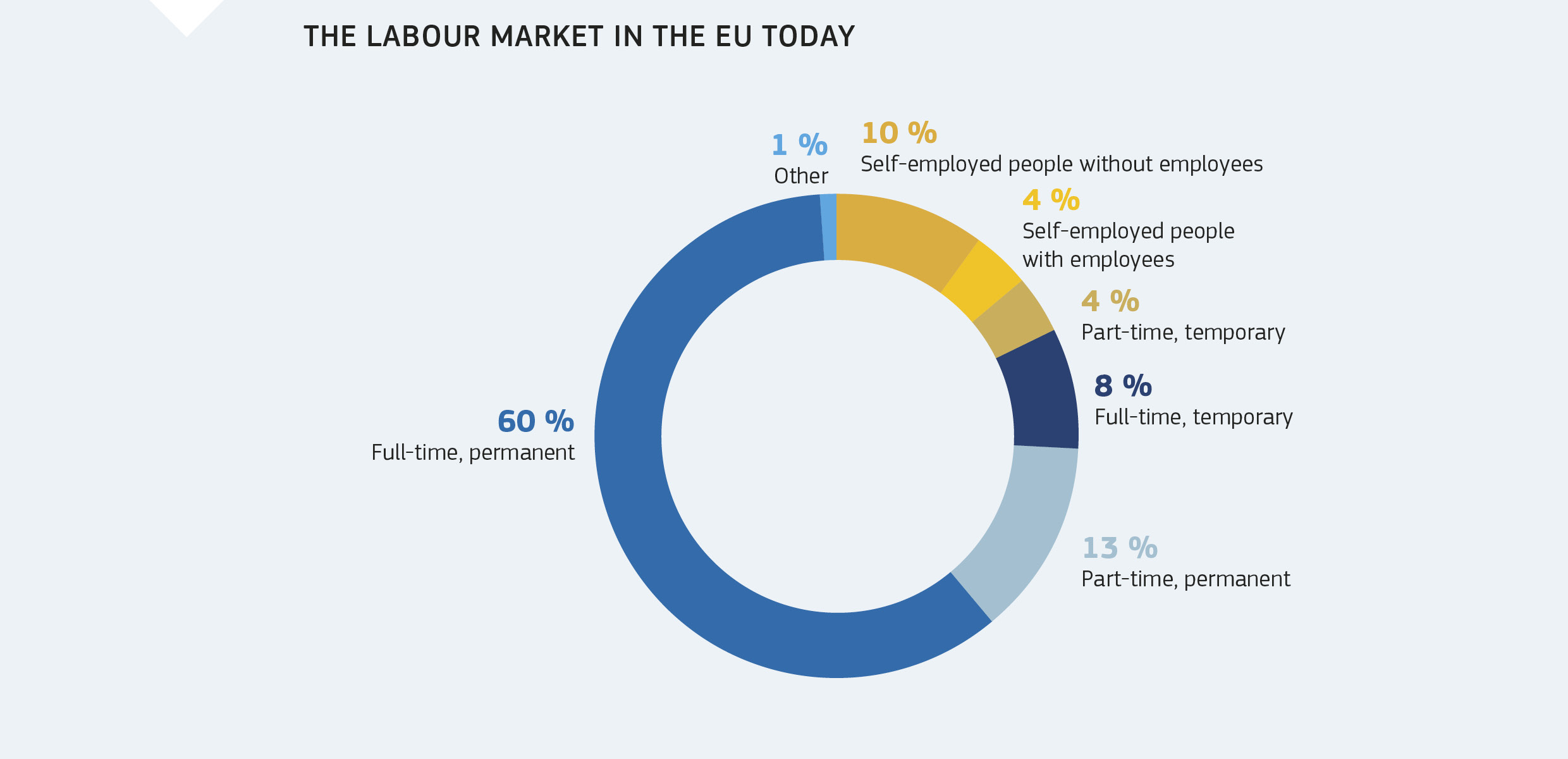 THE LABOUR MARKET IN THE EU TODAY