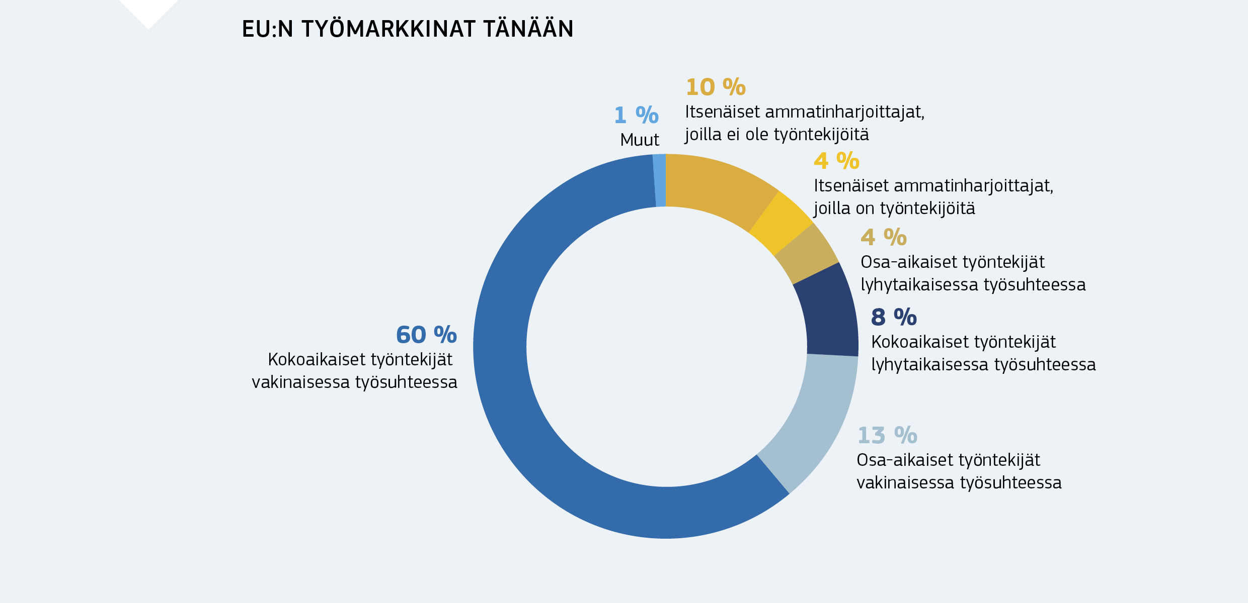 EU:N TYÖMARKKINAT TÄNÄÄN