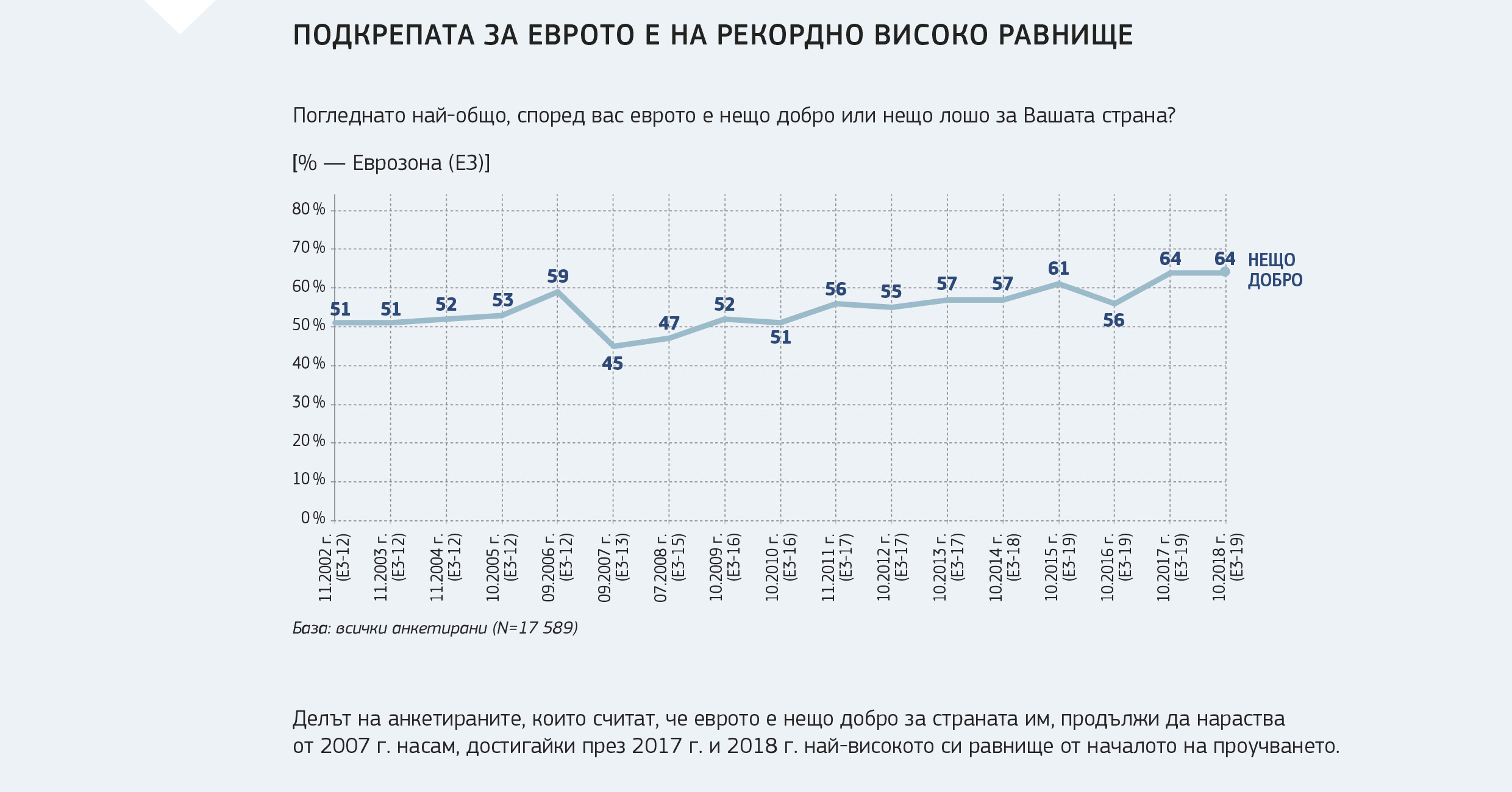 ПОДКРЕПАТА ЗА ЕВРОТО Е НА РЕКОРДНО ВИСОКО РАВНИЩЕ